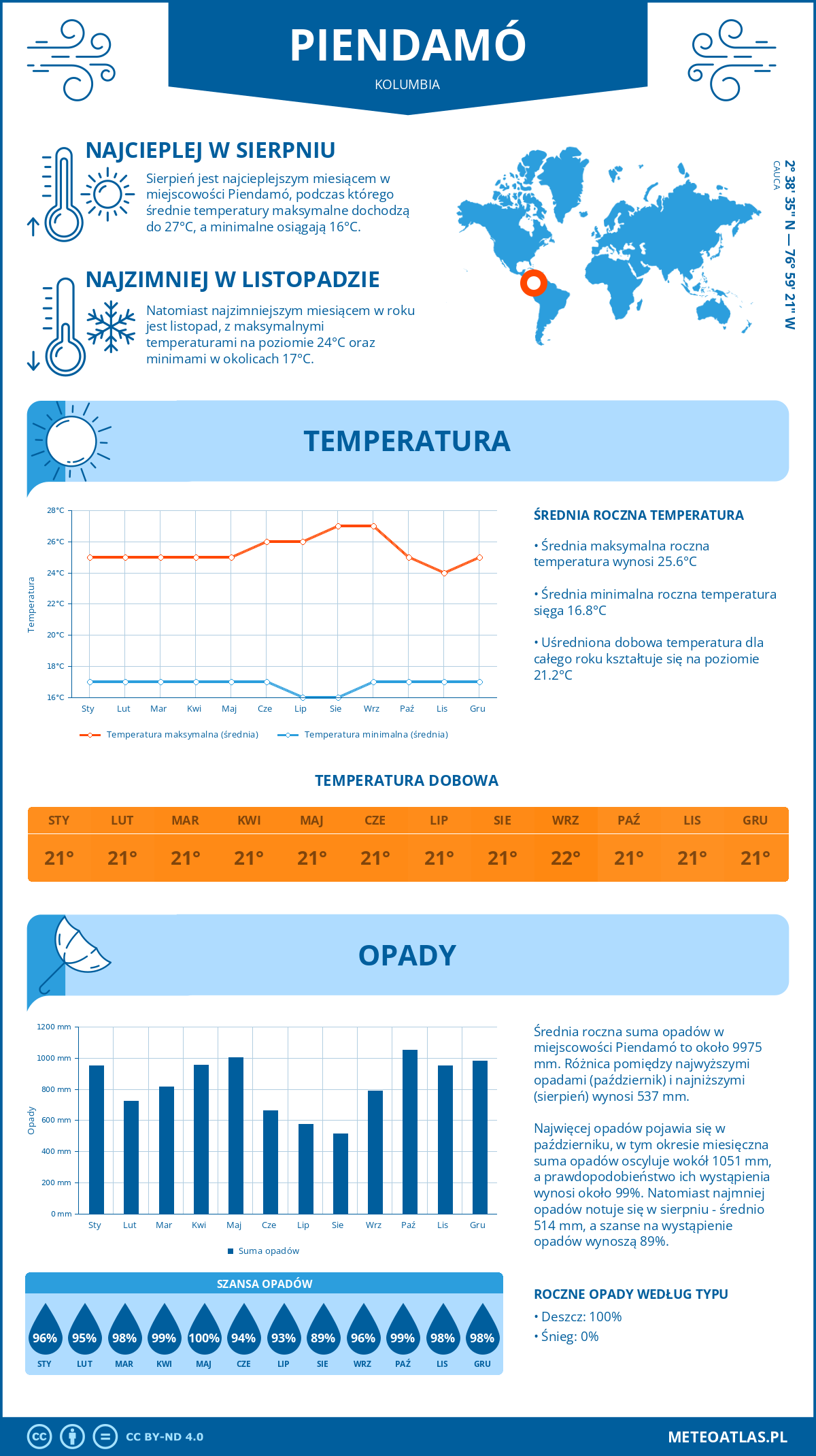 Pogoda Piendamó (Kolumbia). Temperatura oraz opady.