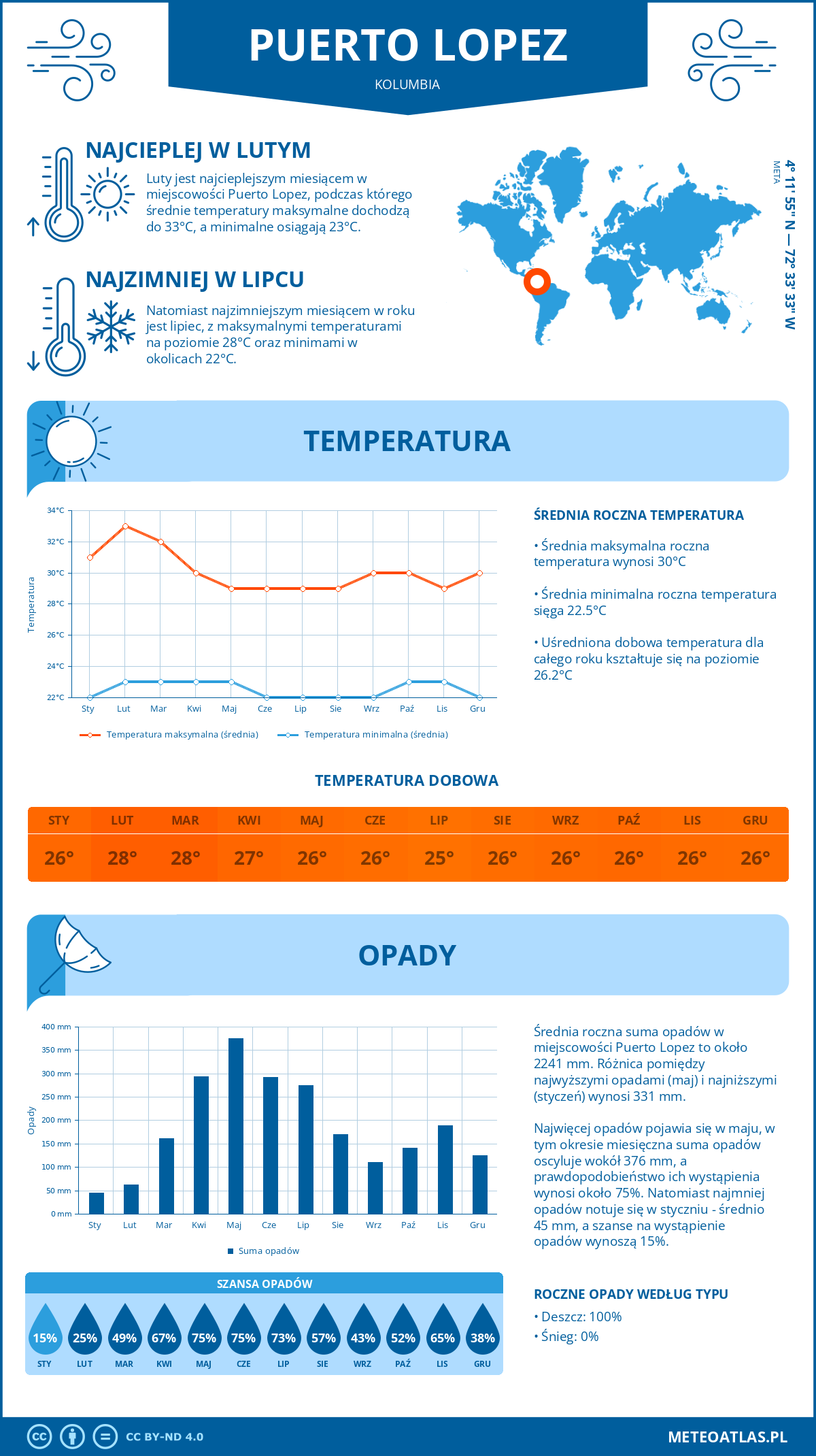 Infografika: Puerto Lopez (Kolumbia) - miesięczne temperatury i opady z wykresami rocznych trendów pogodowych