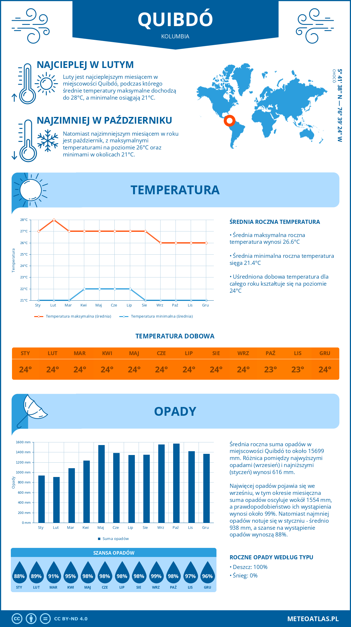 Infografika: Quibdó (Kolumbia) - miesięczne temperatury i opady z wykresami rocznych trendów pogodowych