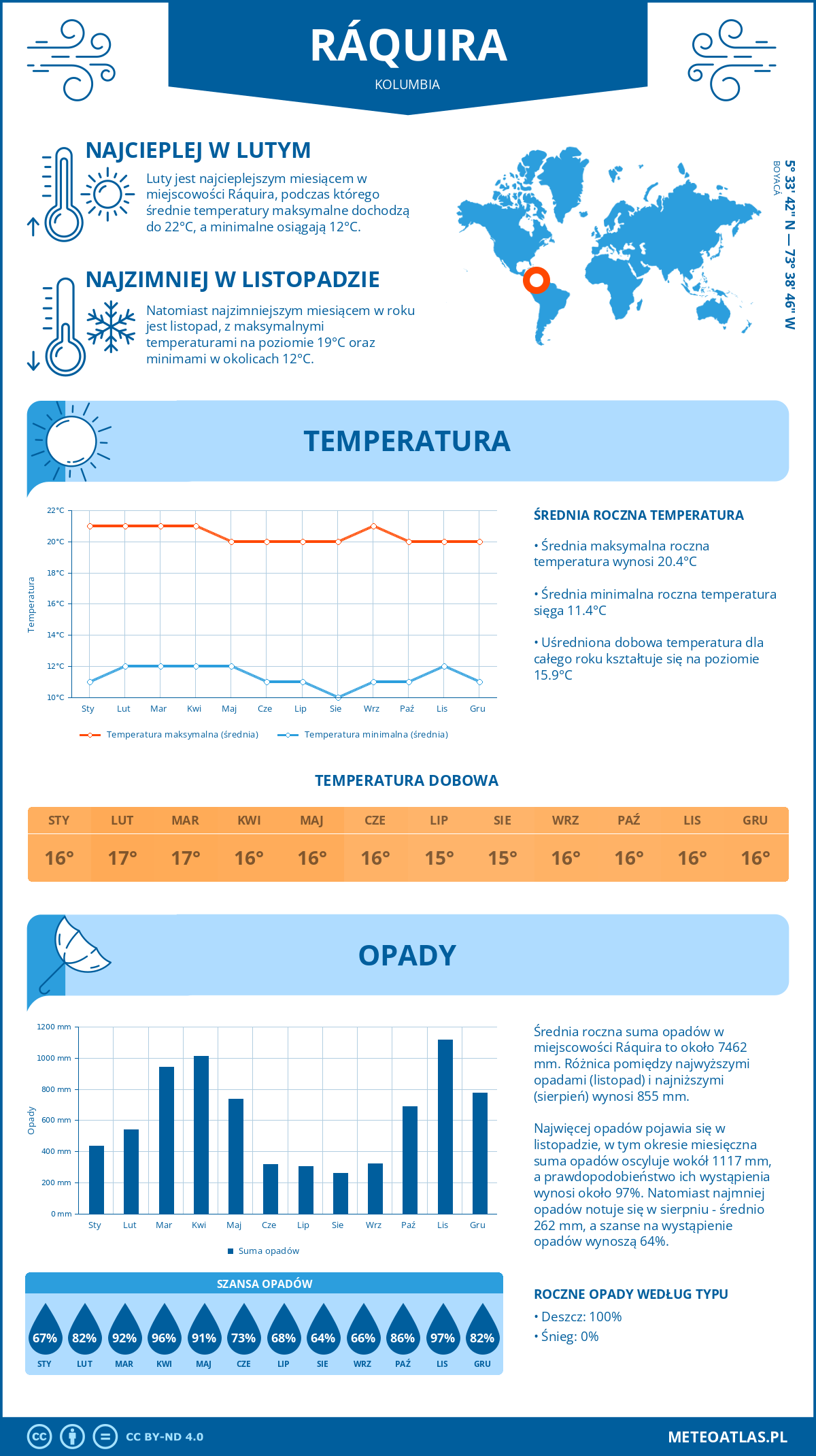 Infografika: Ráquira (Kolumbia) – miesięczne temperatury i opady z wykresami rocznych trendów pogodowych