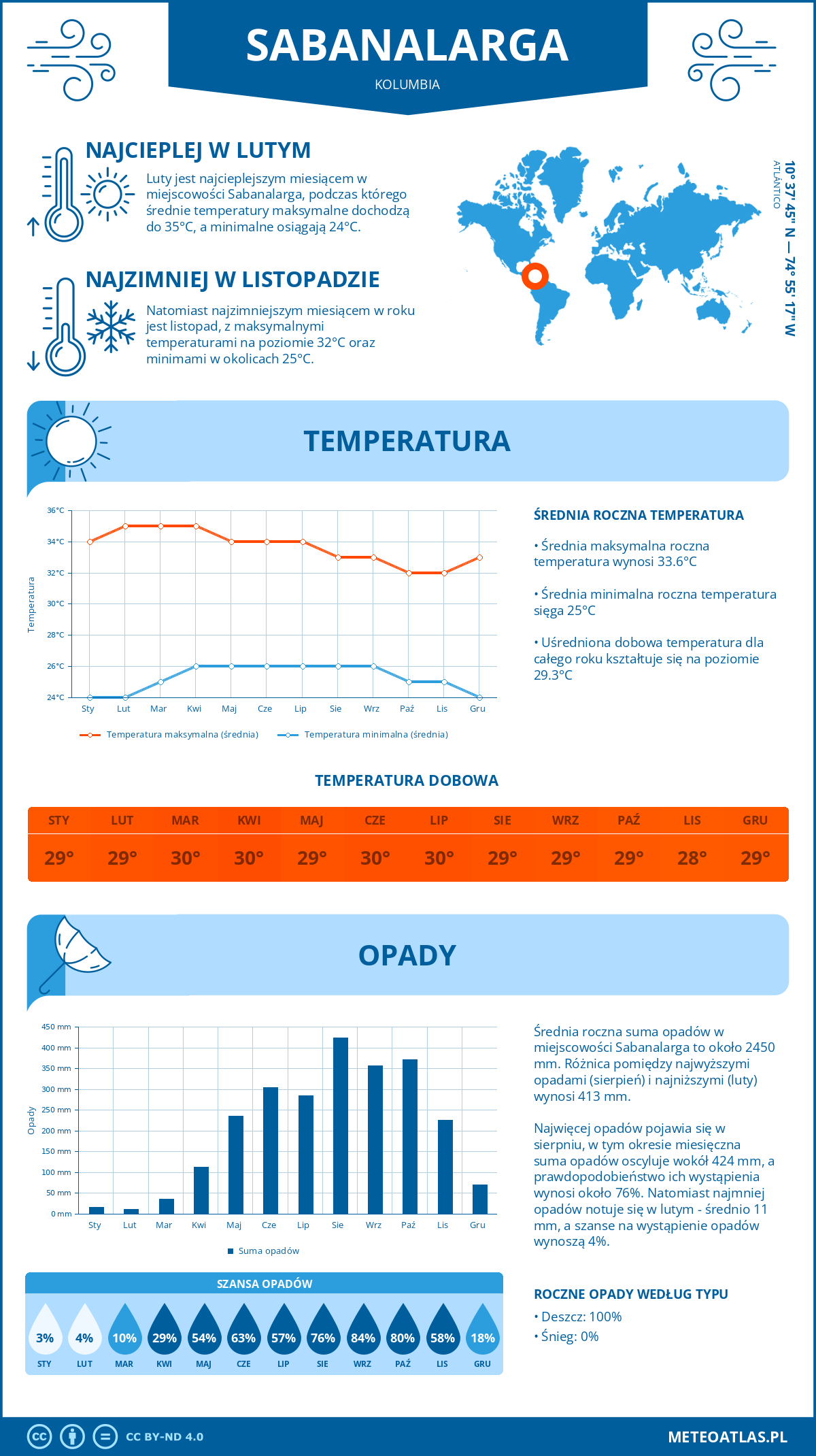Pogoda Sabanalarga (Kolumbia). Temperatura oraz opady.