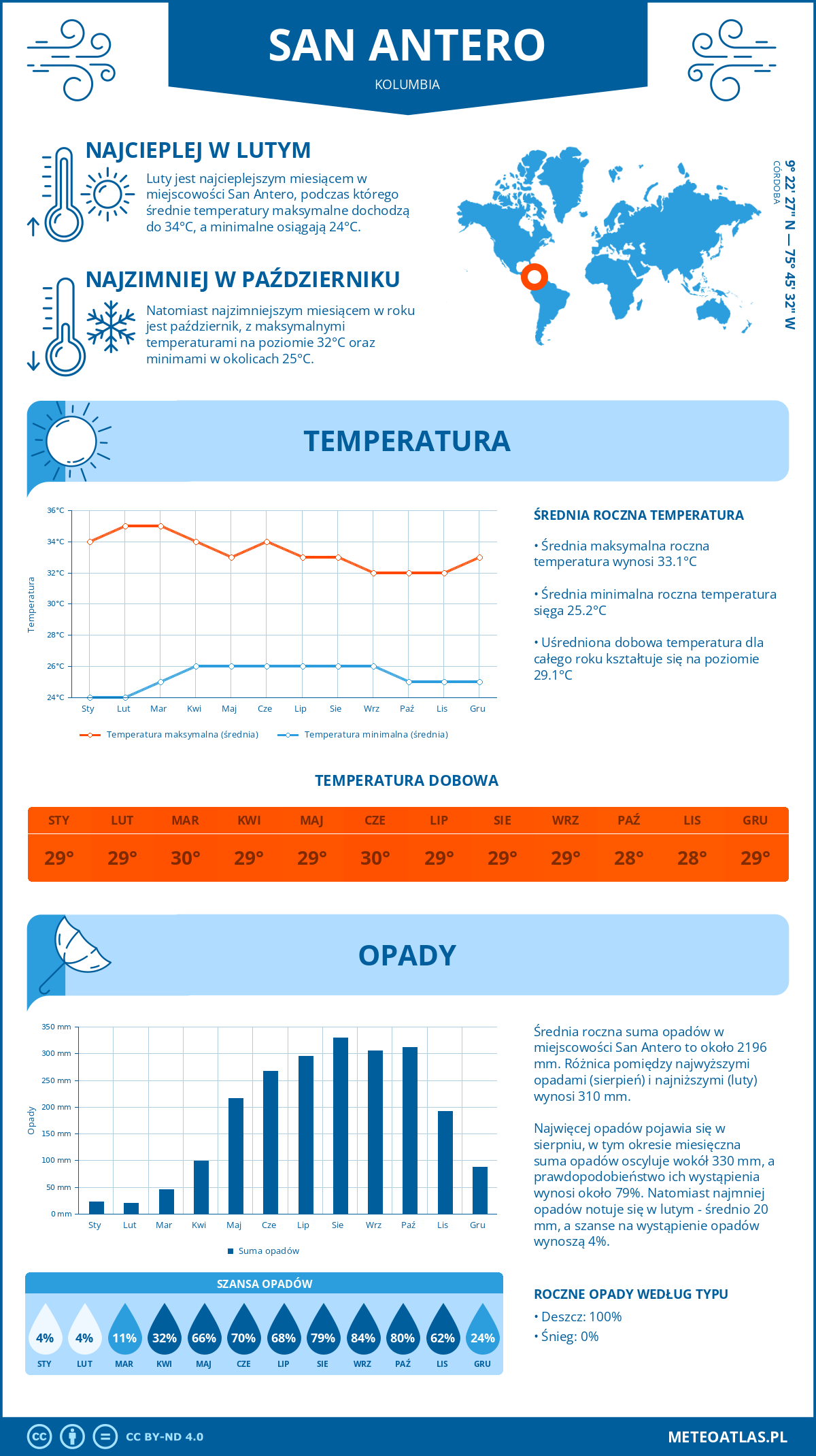 Infografika: San Antero (Kolumbia) – miesięczne temperatury i opady z wykresami rocznych trendów pogodowych