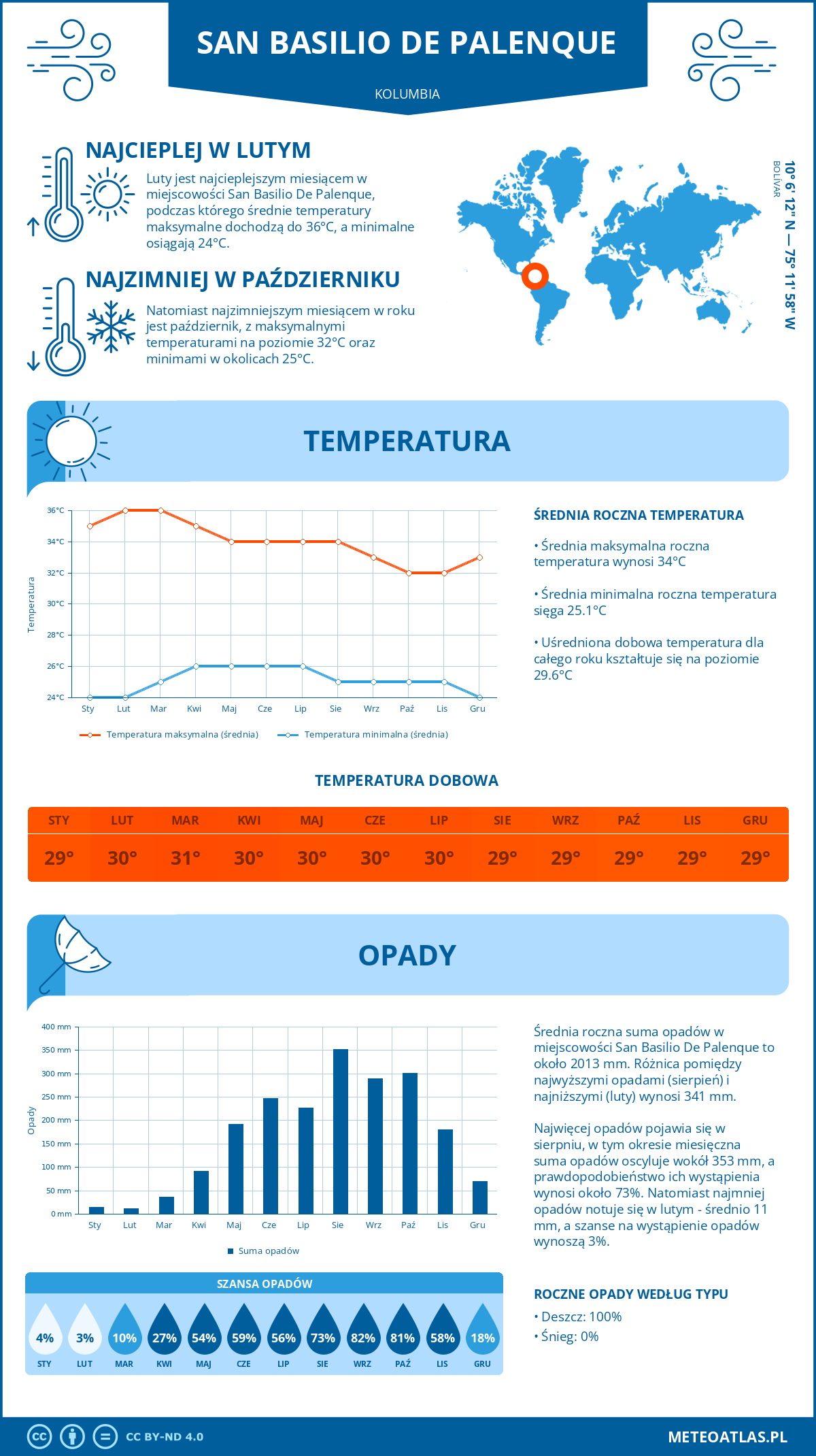 Infografika: San Basilio De Palenque (Kolumbia) – miesięczne temperatury i opady z wykresami rocznych trendów pogodowych