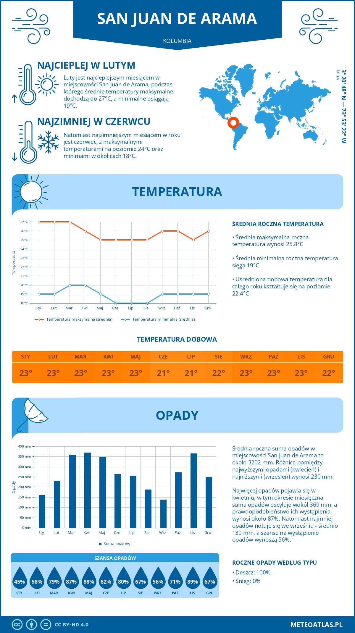 Pogoda San Juan de Arama (Kolumbia). Temperatura oraz opady.