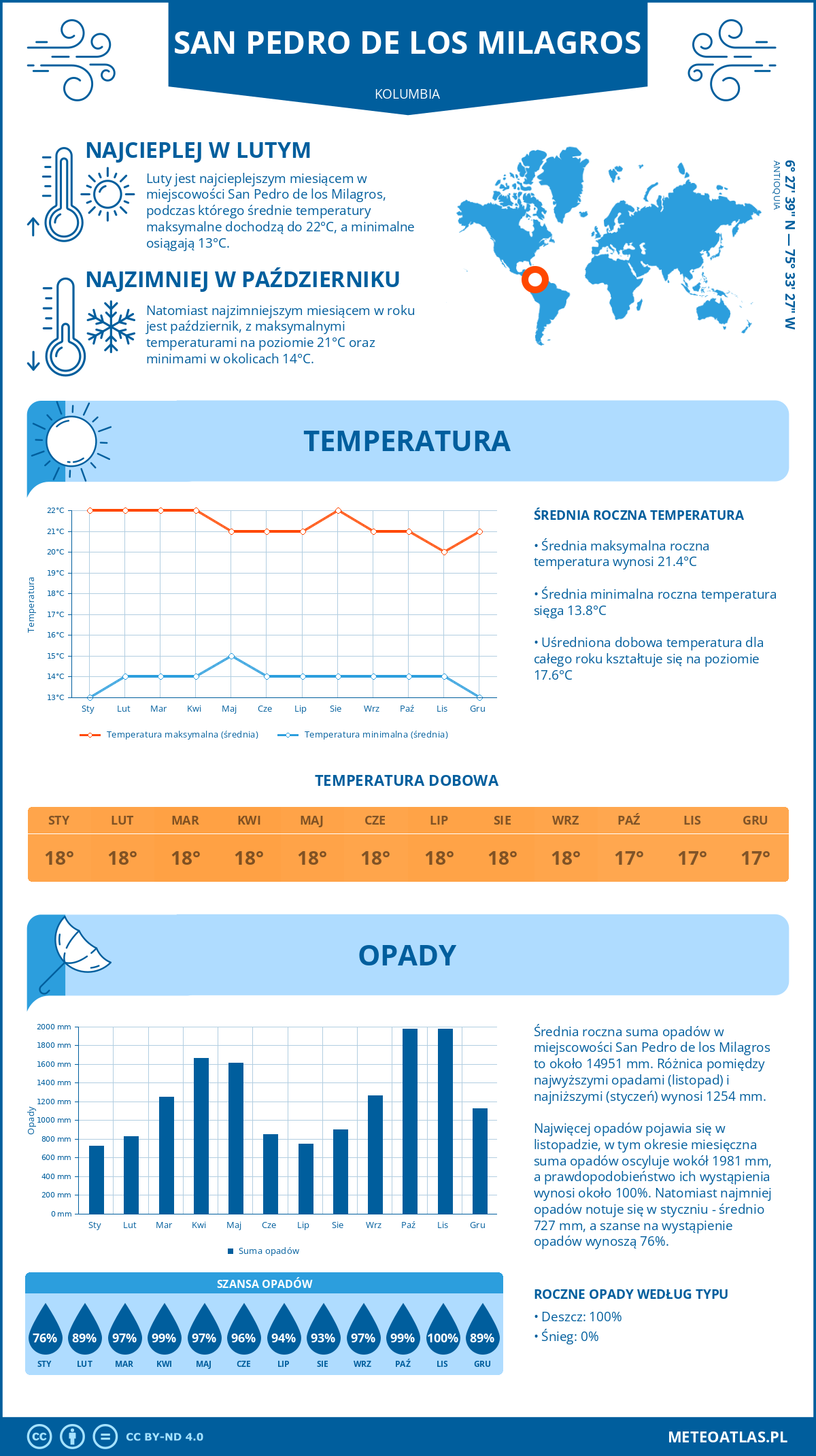 Pogoda San Pedro de los Milagros (Kolumbia). Temperatura oraz opady.
