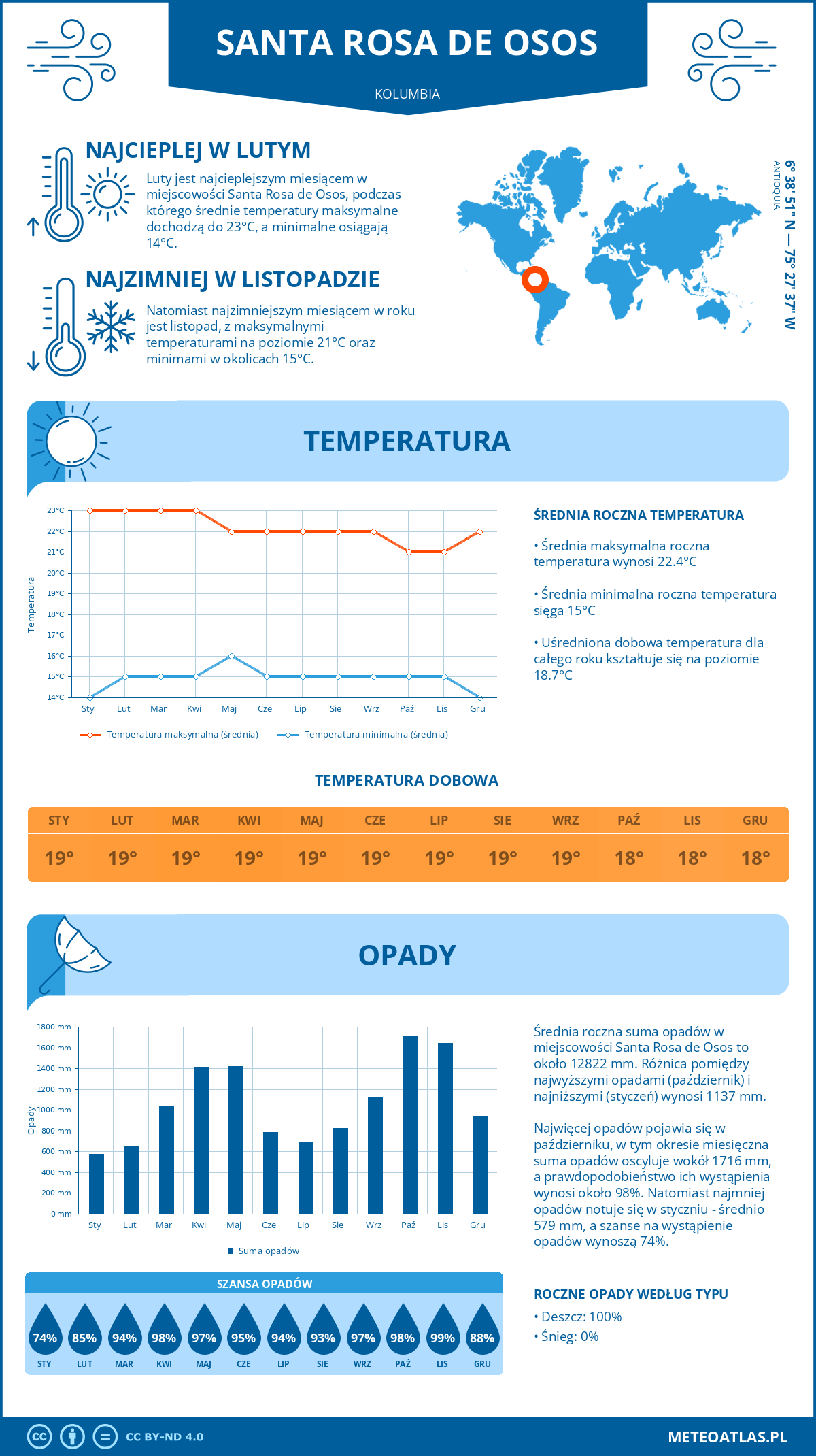 Infografika: Santa Rosa de Osos (Kolumbia) - miesięczne temperatury i opady z wykresami rocznych trendów pogodowych