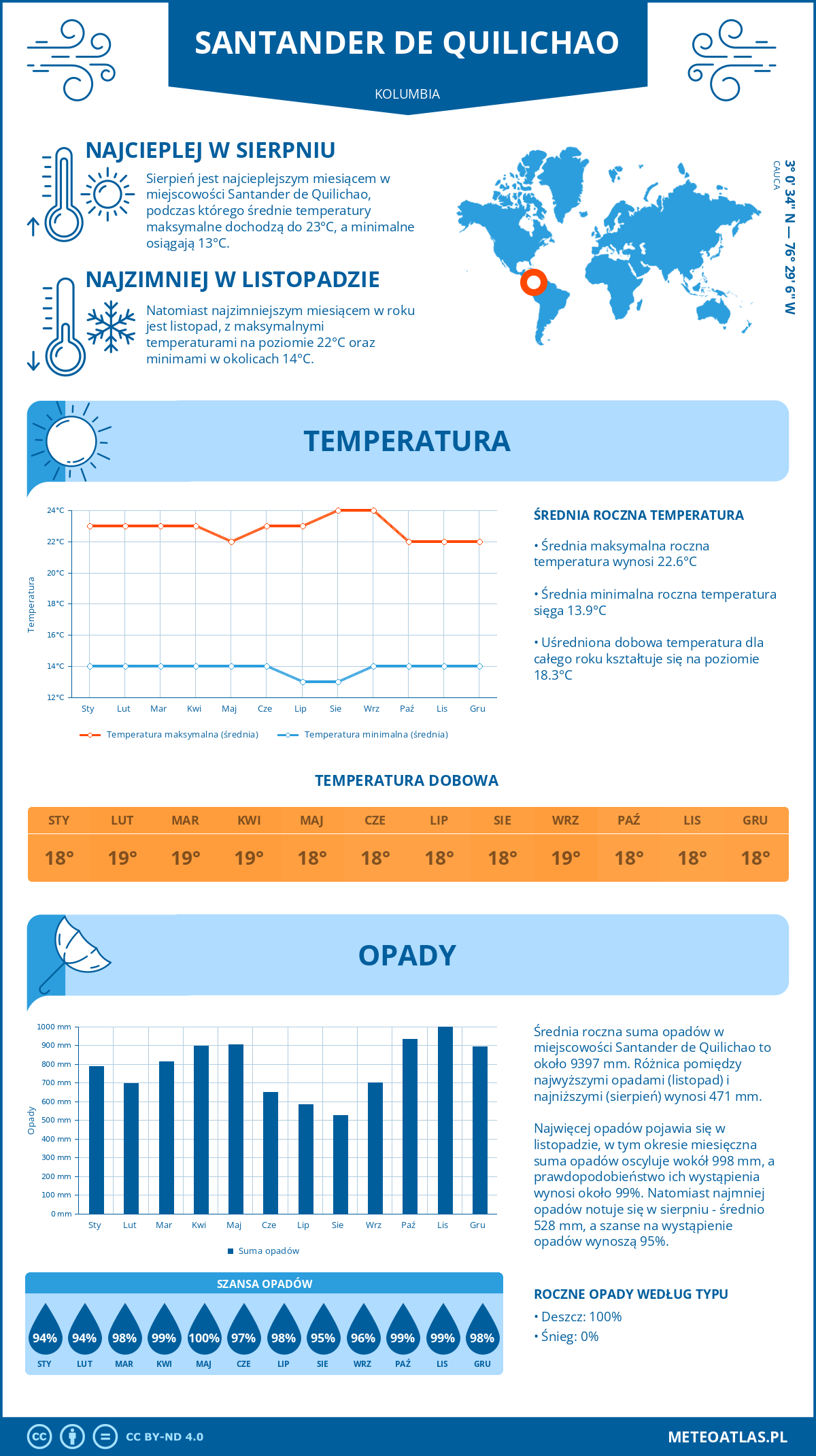 Infografika: Santander de Quilichao (Kolumbia) – miesięczne temperatury i opady z wykresami rocznych trendów pogodowych