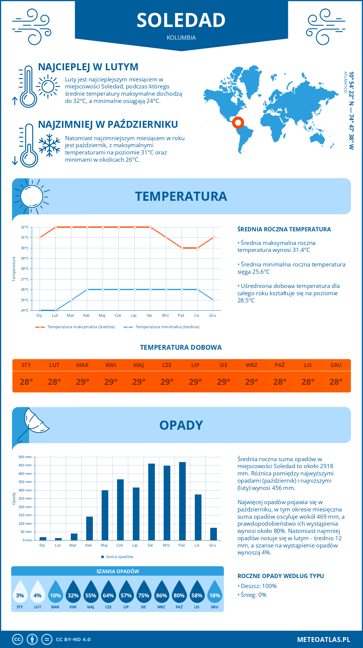 Infografika: Soledad (Kolumbia) – miesięczne temperatury i opady z wykresami rocznych trendów pogodowych