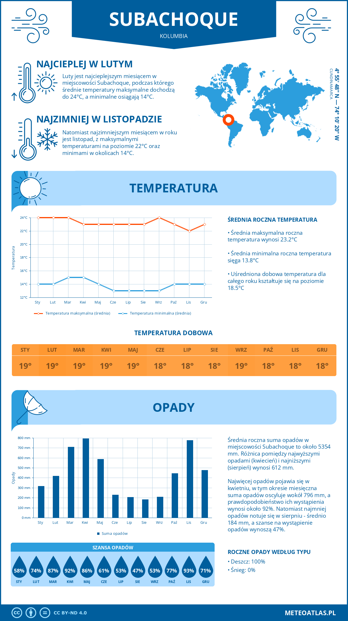Infografika: Subachoque (Kolumbia) - miesięczne temperatury i opady z wykresami rocznych trendów pogodowych