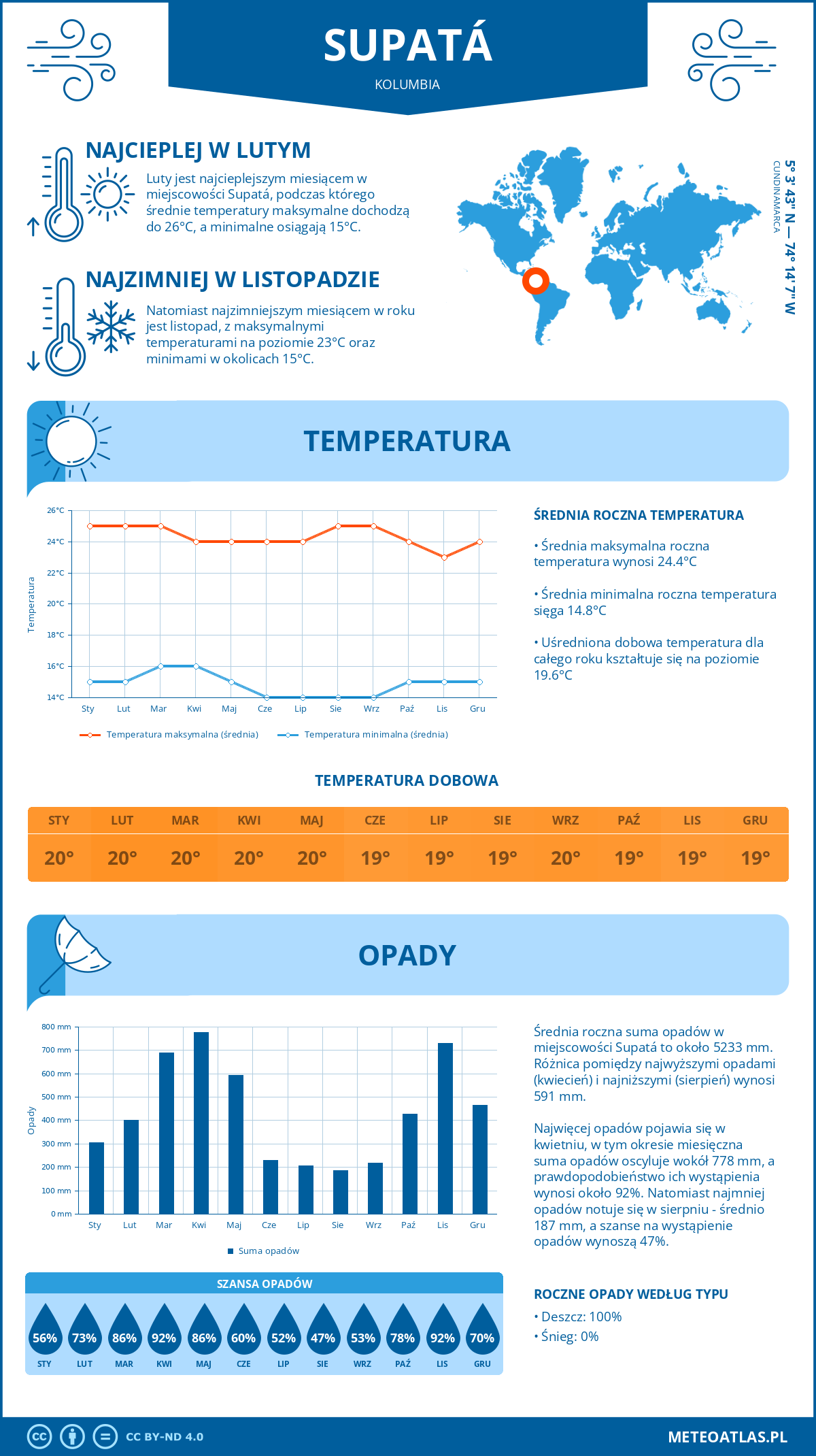 Pogoda Supatá (Kolumbia). Temperatura oraz opady.