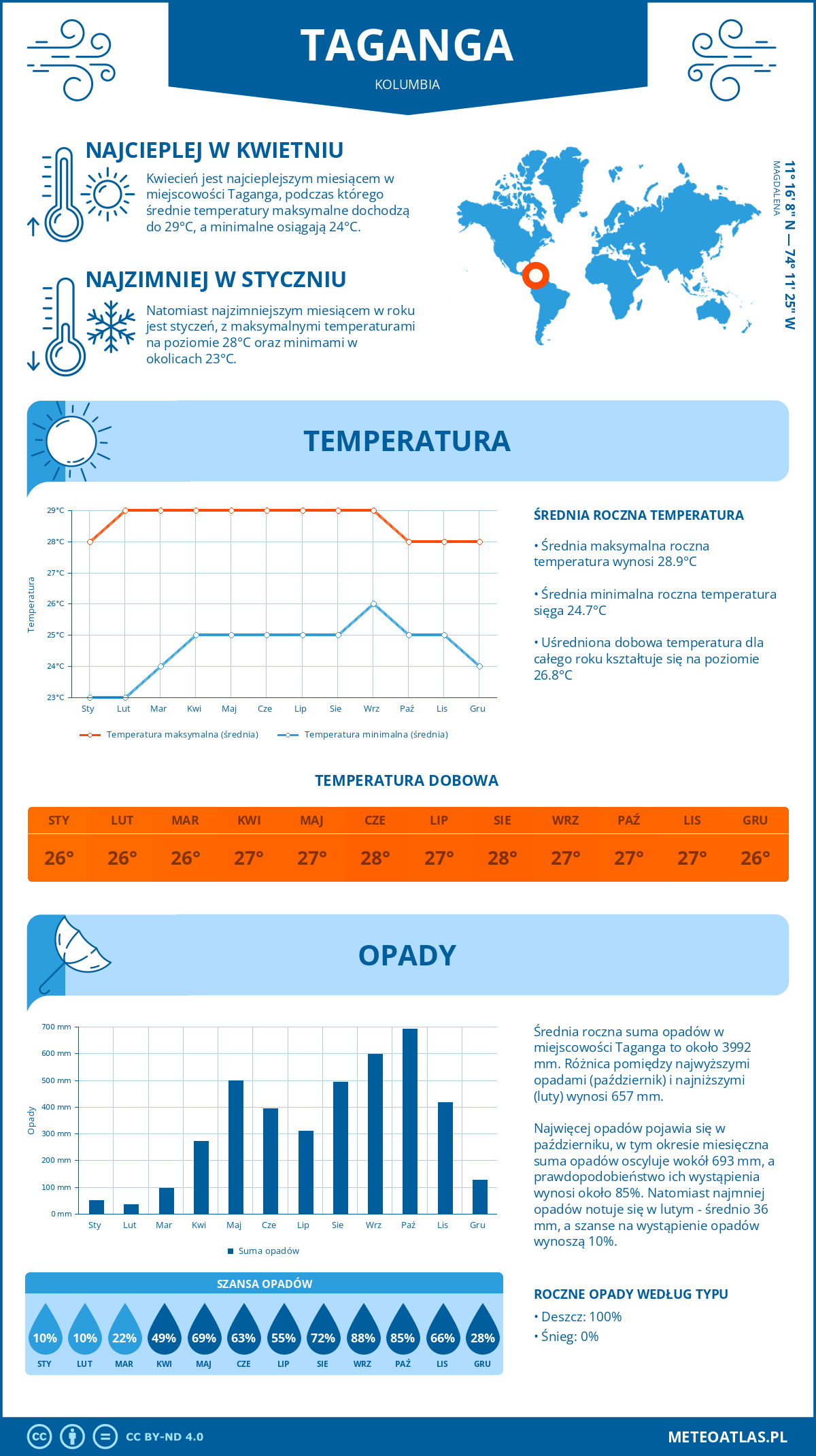 Infografika: Taganga (Kolumbia) – miesięczne temperatury i opady z wykresami rocznych trendów pogodowych