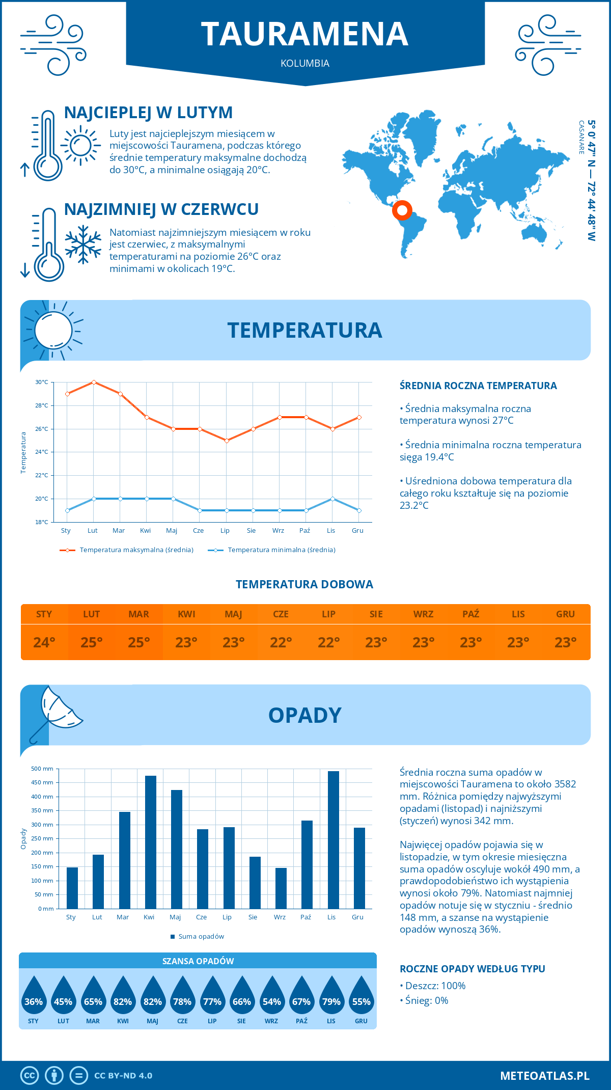 Pogoda Tauramena (Kolumbia). Temperatura oraz opady.