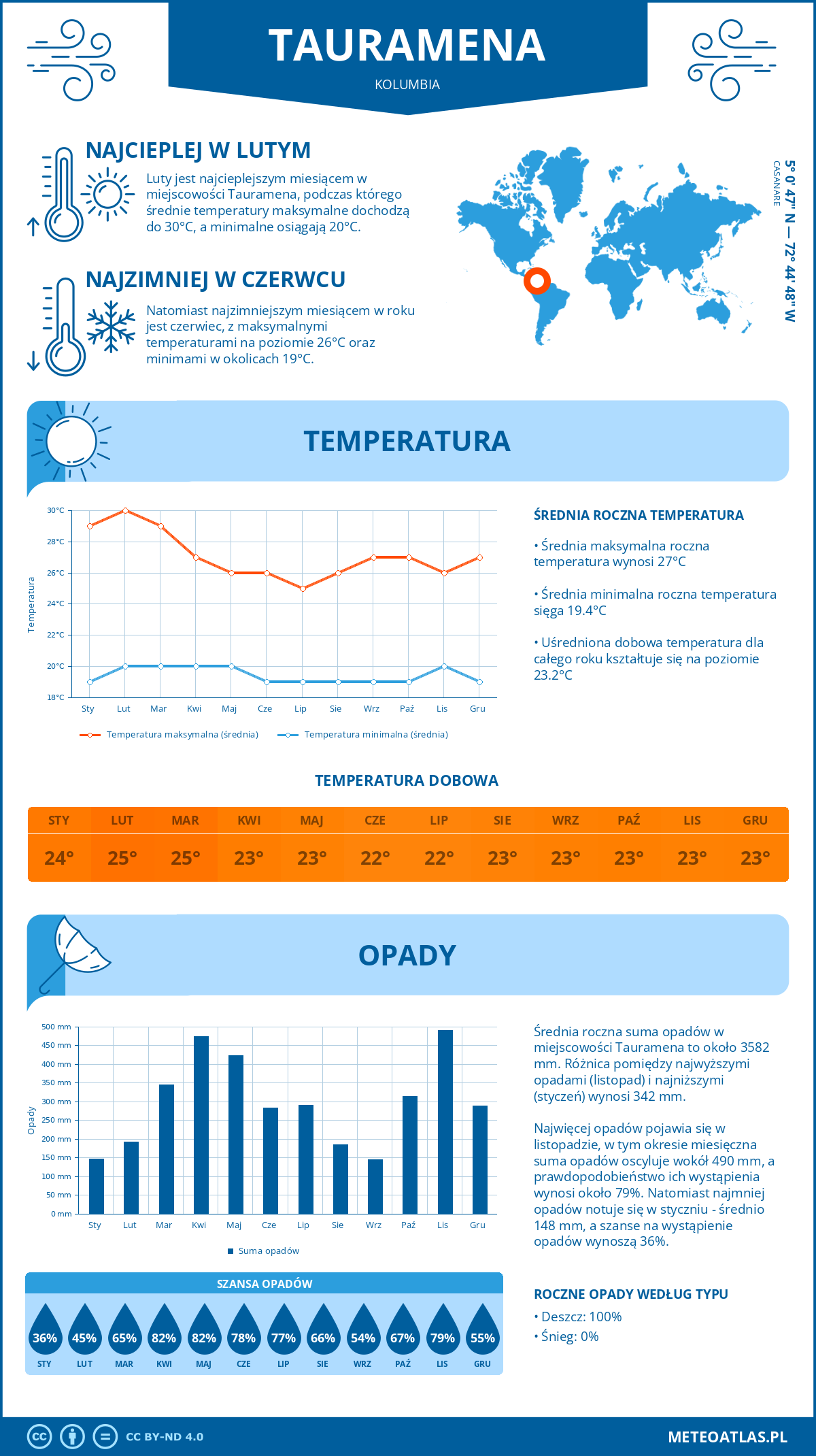 Infografika: Tauramena (Kolumbia) – miesięczne temperatury i opady z wykresami rocznych trendów pogodowych