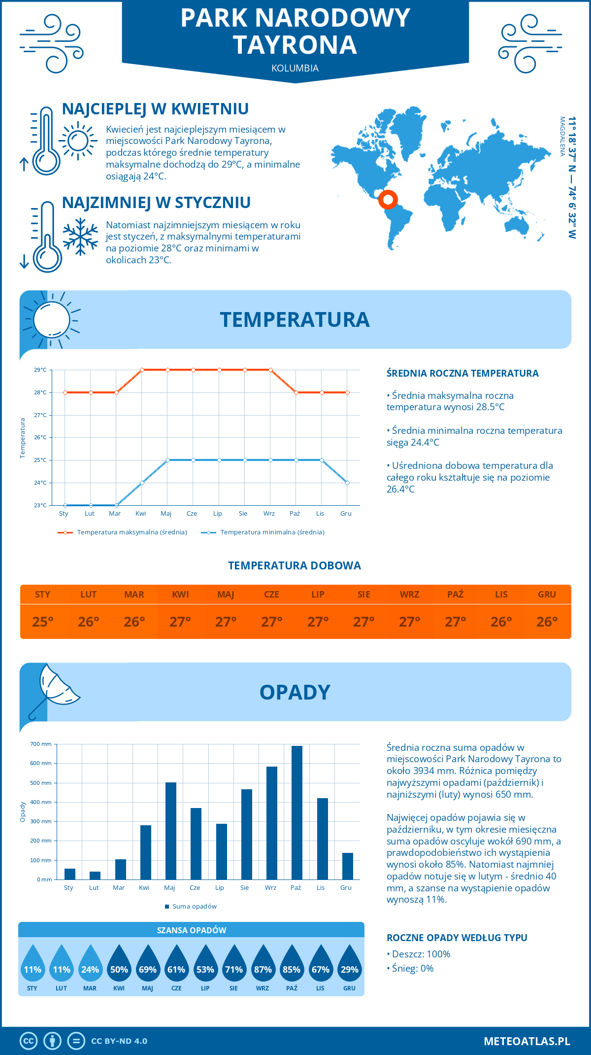Pogoda Park Narodowy Tayrona (Kolumbia). Temperatura oraz opady.