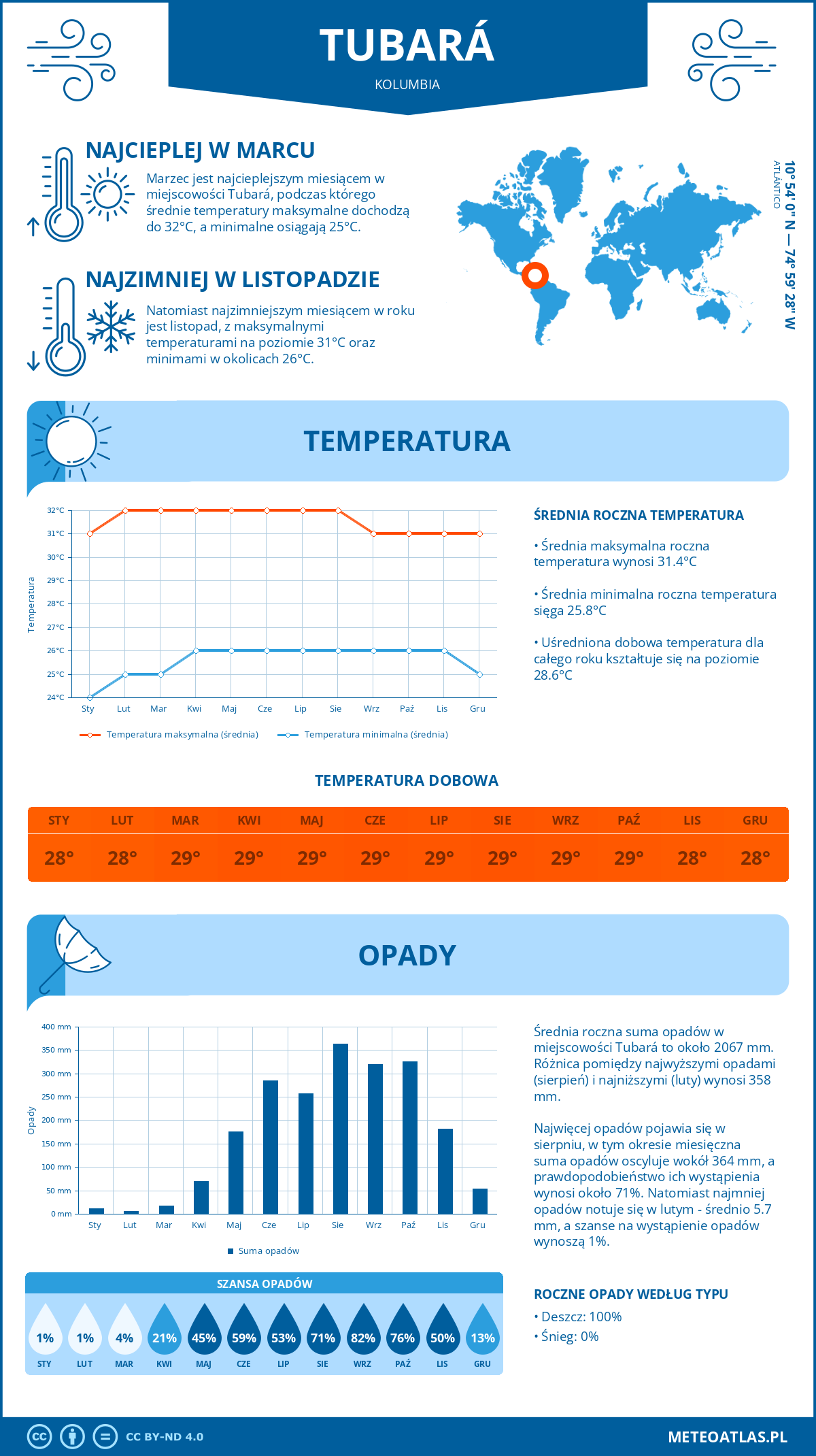 Infografika: Tubará (Kolumbia) – miesięczne temperatury i opady z wykresami rocznych trendów pogodowych