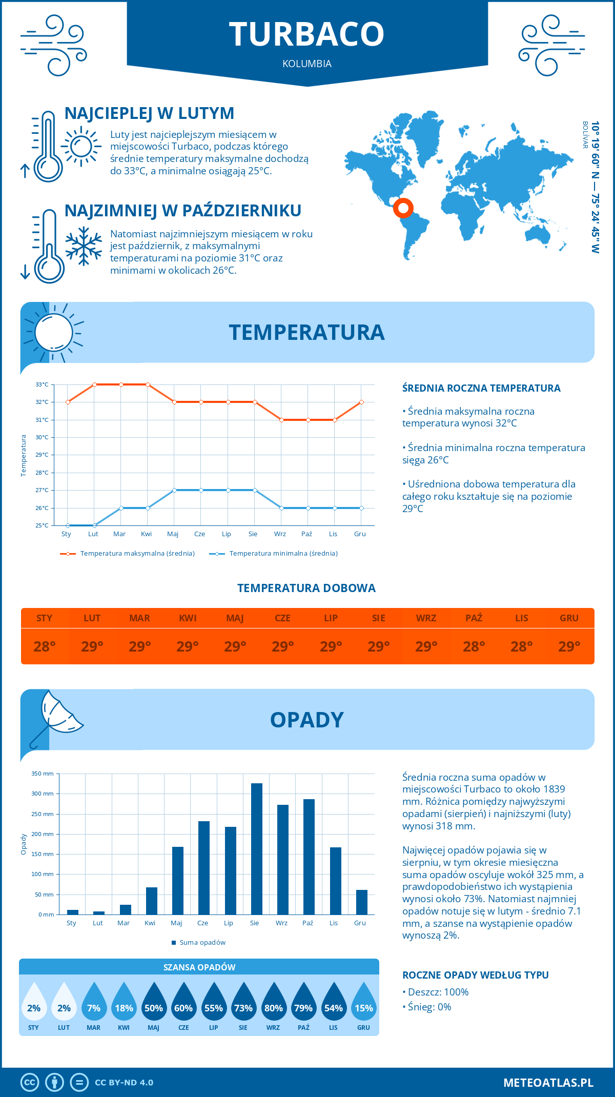 Pogoda Turbaco (Kolumbia). Temperatura oraz opady.