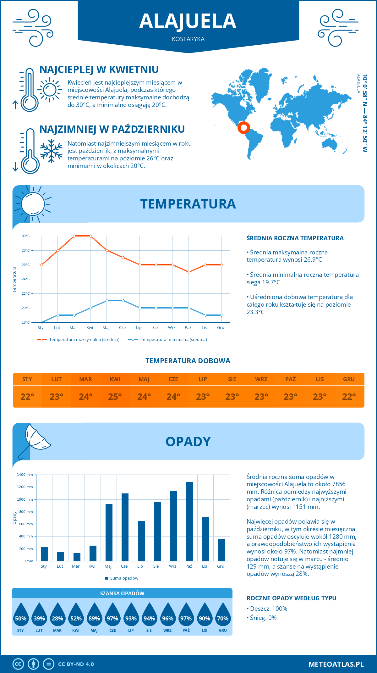 Infografika: Alajuela (Kostaryka) – miesięczne temperatury i opady z wykresami rocznych trendów pogodowych