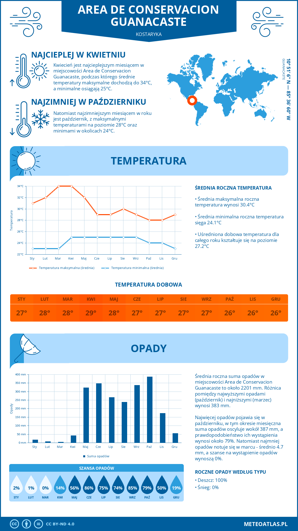 Infografika: Area de Conservacion Guanacaste (Kostaryka) – miesięczne temperatury i opady z wykresami rocznych trendów pogodowych