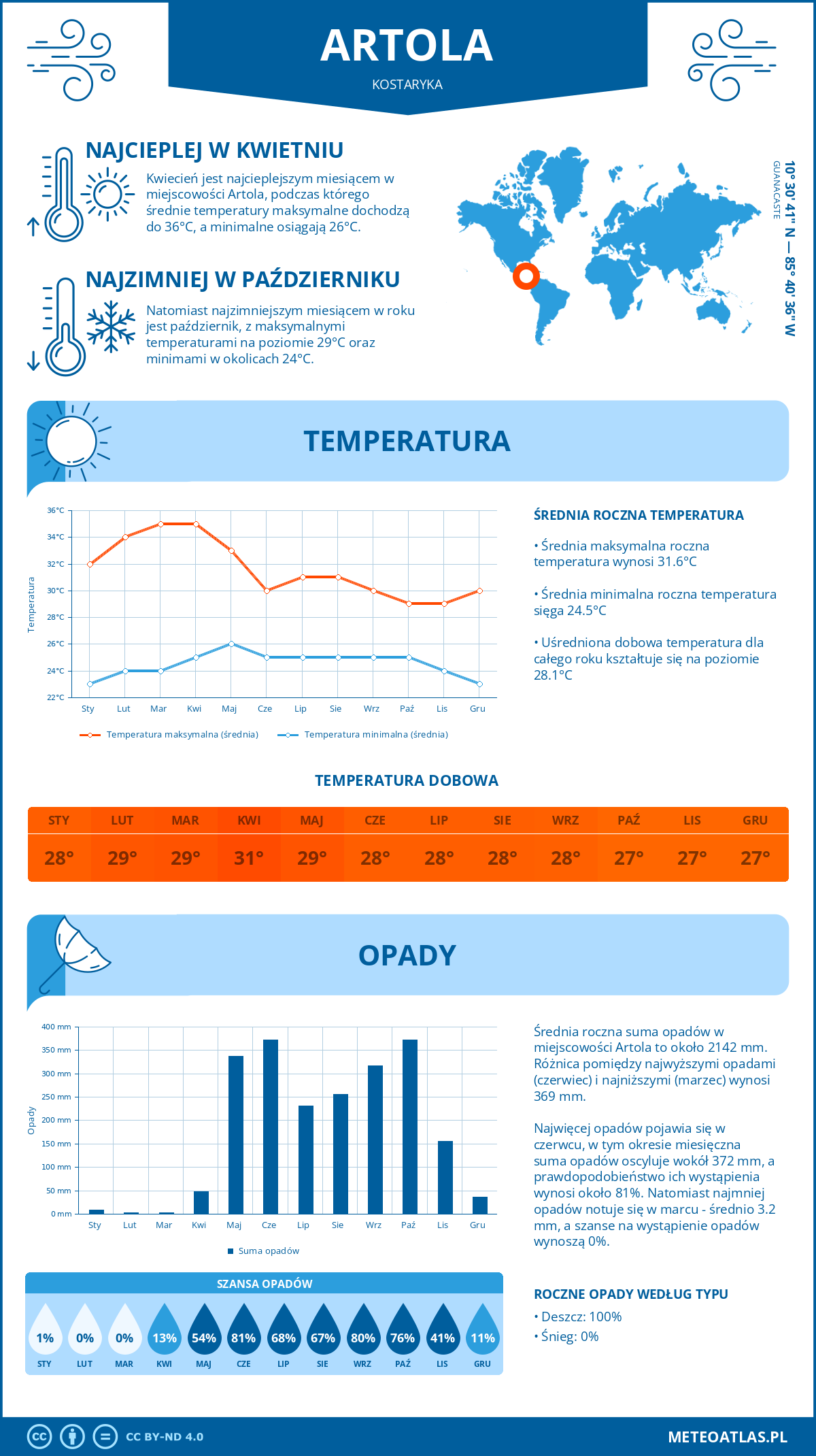 Infografika: Artola (Kostaryka) – miesięczne temperatury i opady z wykresami rocznych trendów pogodowych