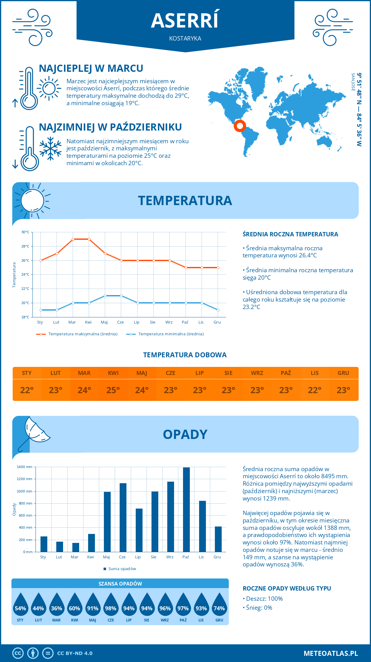 Pogoda Aserrí (Kostaryka). Temperatura oraz opady.