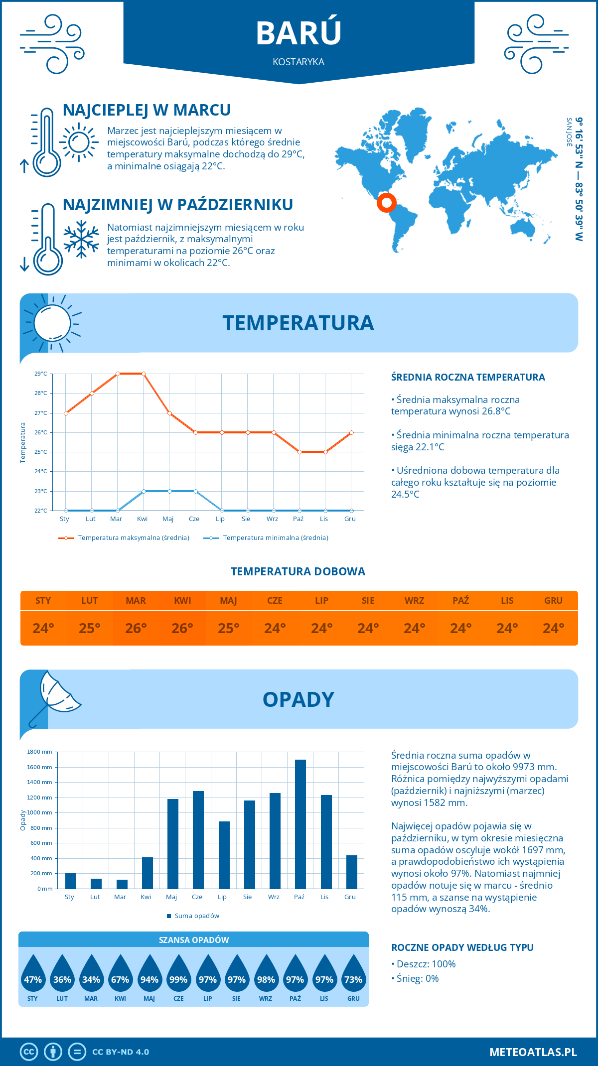 Pogoda Barú (Kostaryka). Temperatura oraz opady.