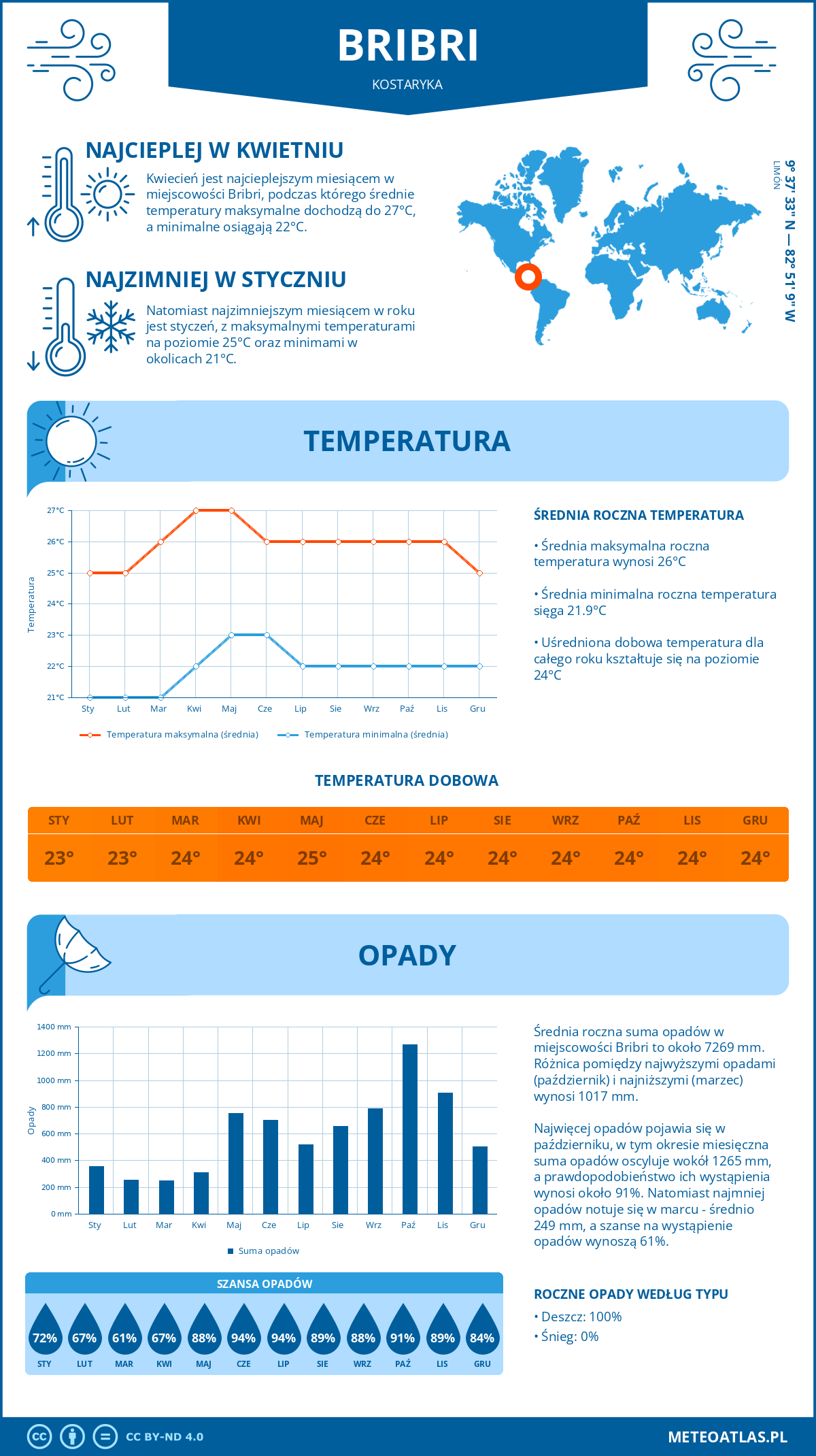 Pogoda Bribri (Kostaryka). Temperatura oraz opady.