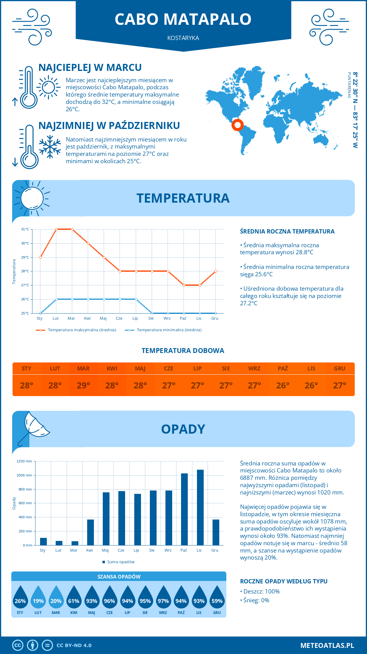 Infografika: Cabo Matapalo (Kostaryka) – miesięczne temperatury i opady z wykresami rocznych trendów pogodowych