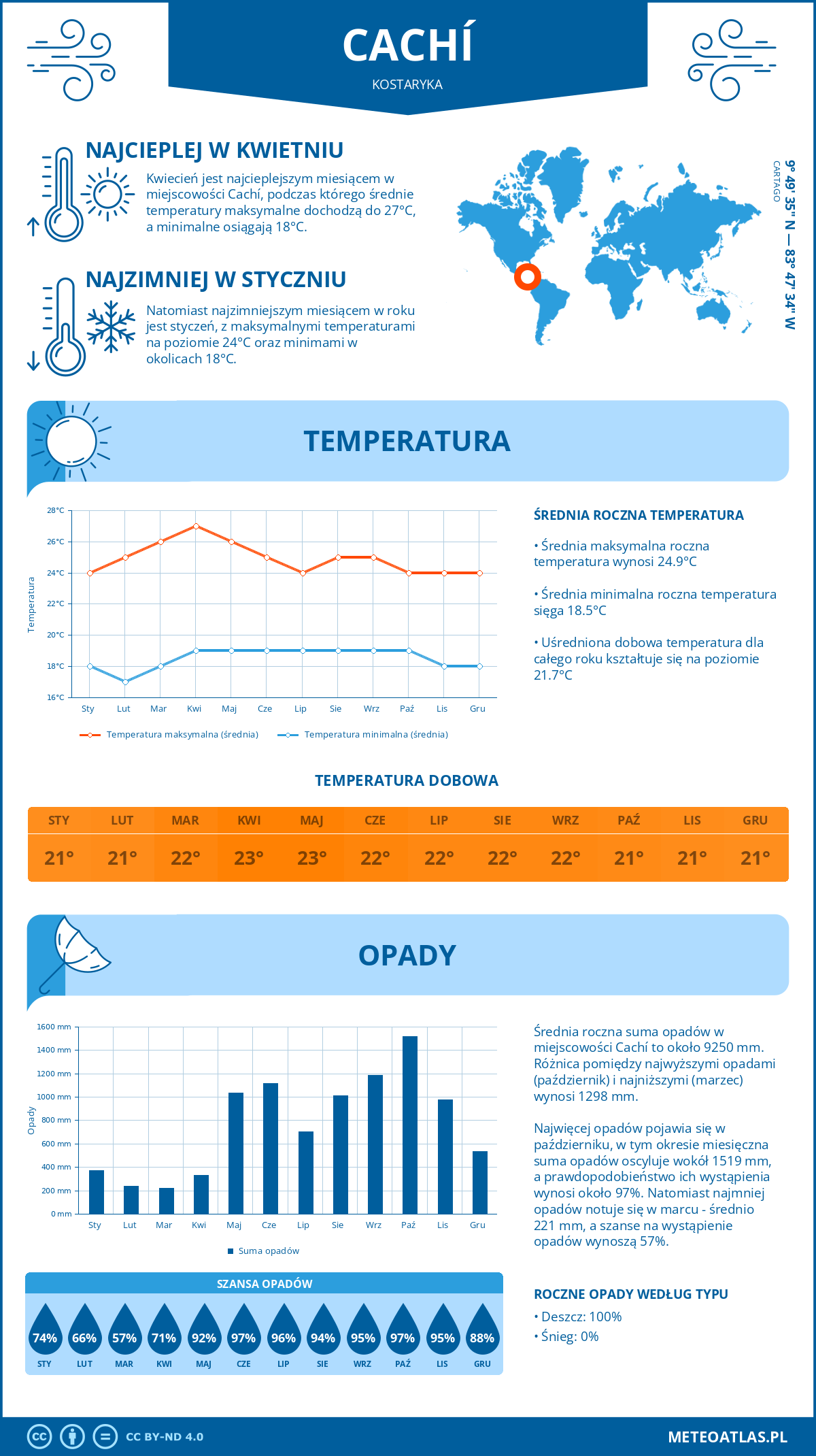 Infografika: Cachí (Kostaryka) – miesięczne temperatury i opady z wykresami rocznych trendów pogodowych