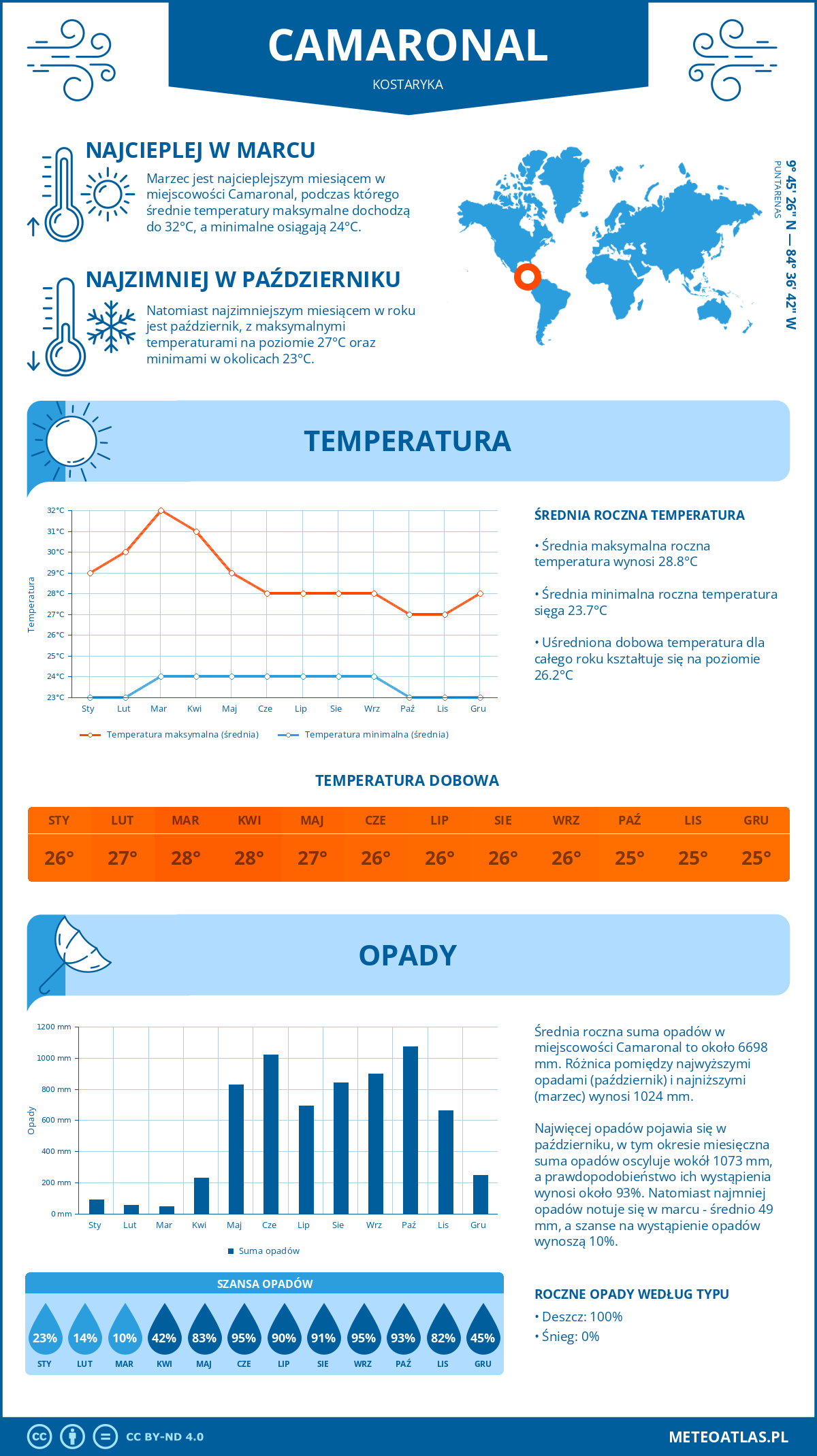 Infografika: Camaronal (Kostaryka) – miesięczne temperatury i opady z wykresami rocznych trendów pogodowych