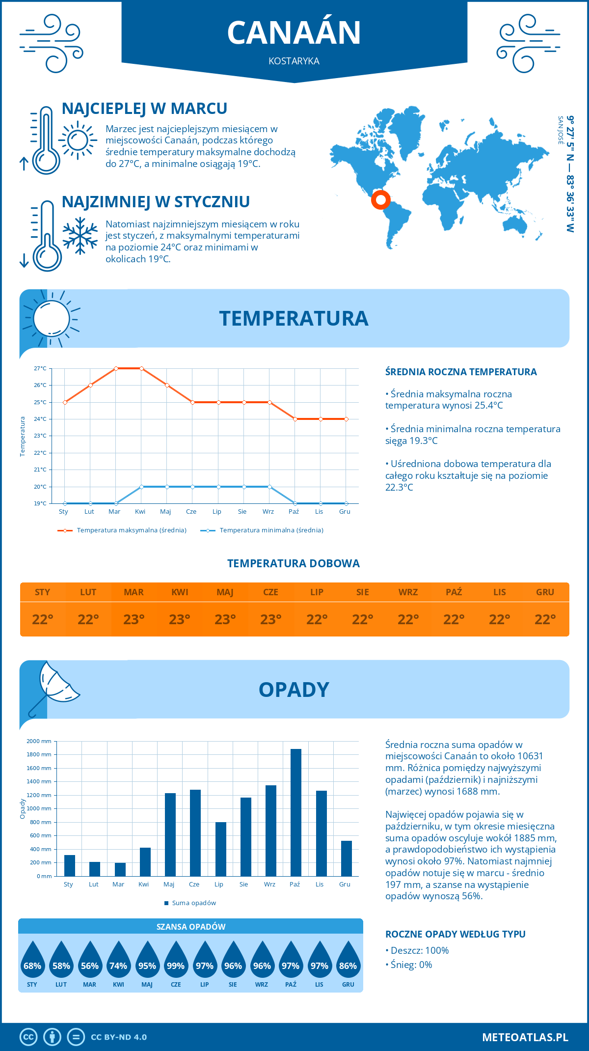 Infografika: Canaán (Kostaryka) – miesięczne temperatury i opady z wykresami rocznych trendów pogodowych