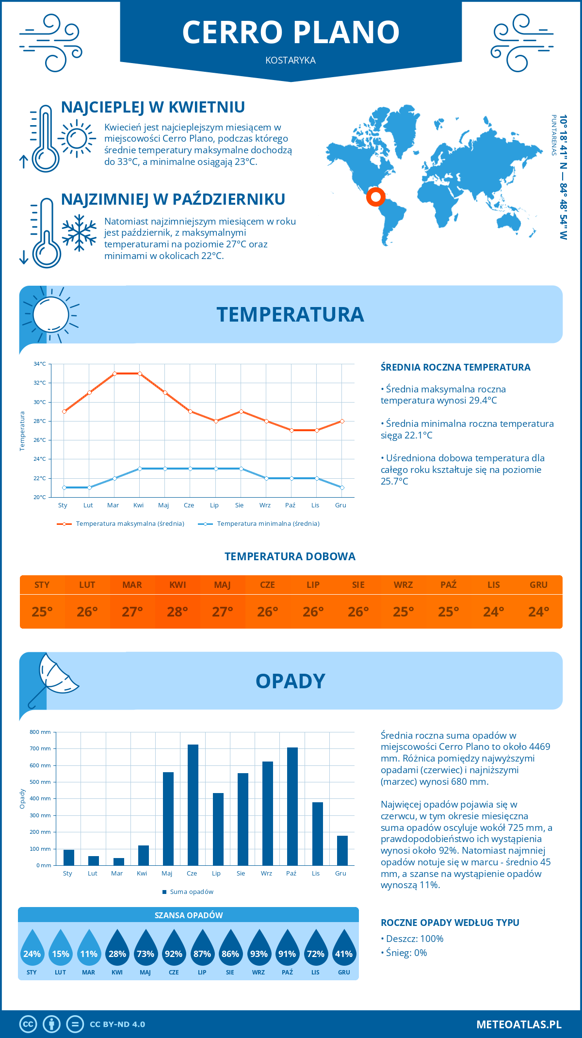 Infografika: Cerro Plano (Kostaryka) – miesięczne temperatury i opady z wykresami rocznych trendów pogodowych