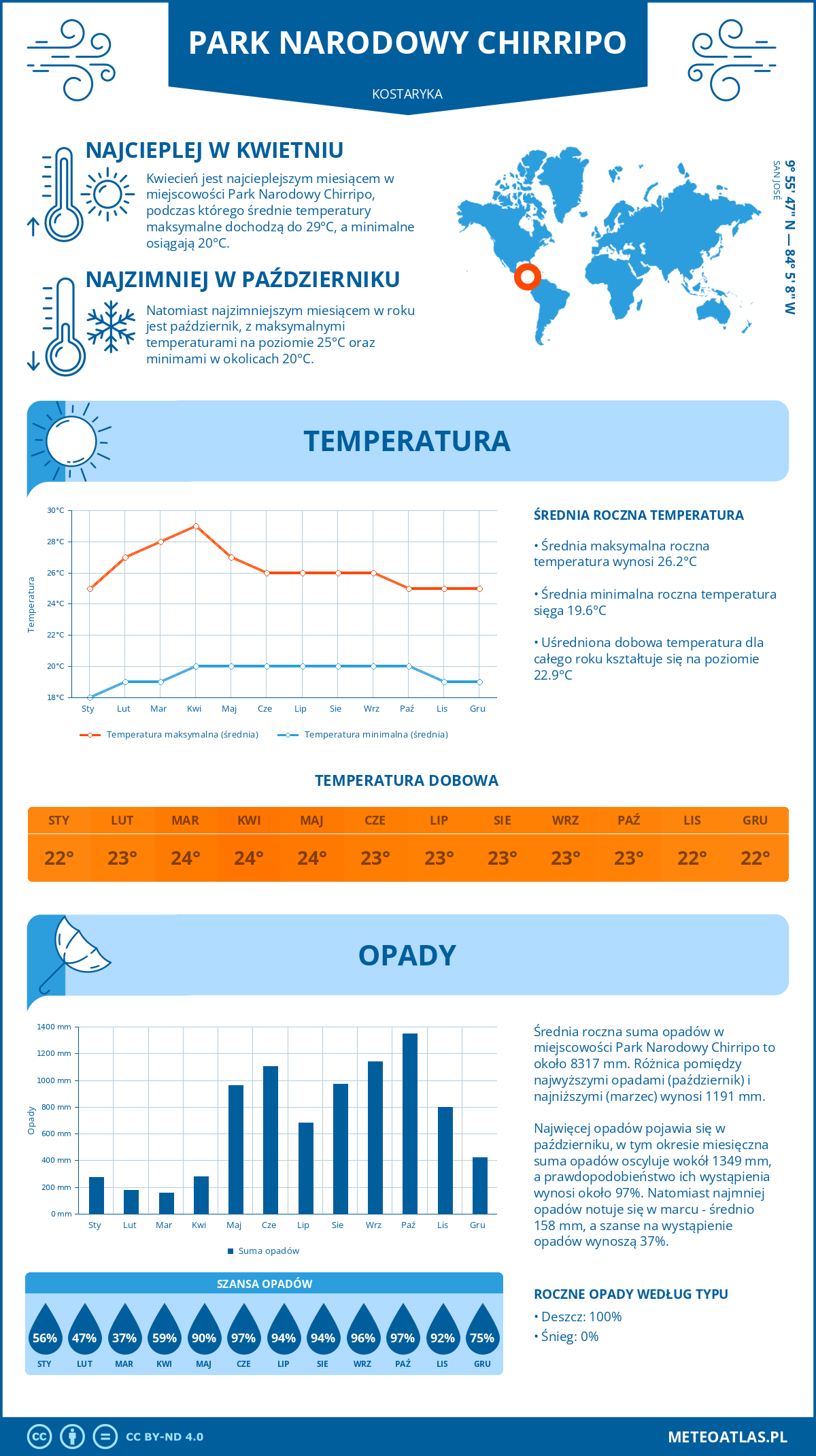 Infografika: Park Narodowy Chirripo (Kostaryka) – miesięczne temperatury i opady z wykresami rocznych trendów pogodowych