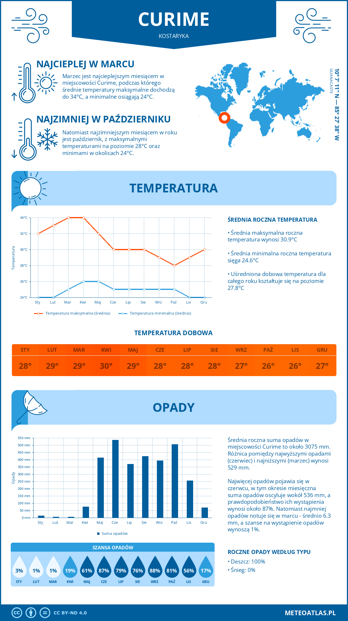 Infografika: Curime (Kostaryka) – miesięczne temperatury i opady z wykresami rocznych trendów pogodowych