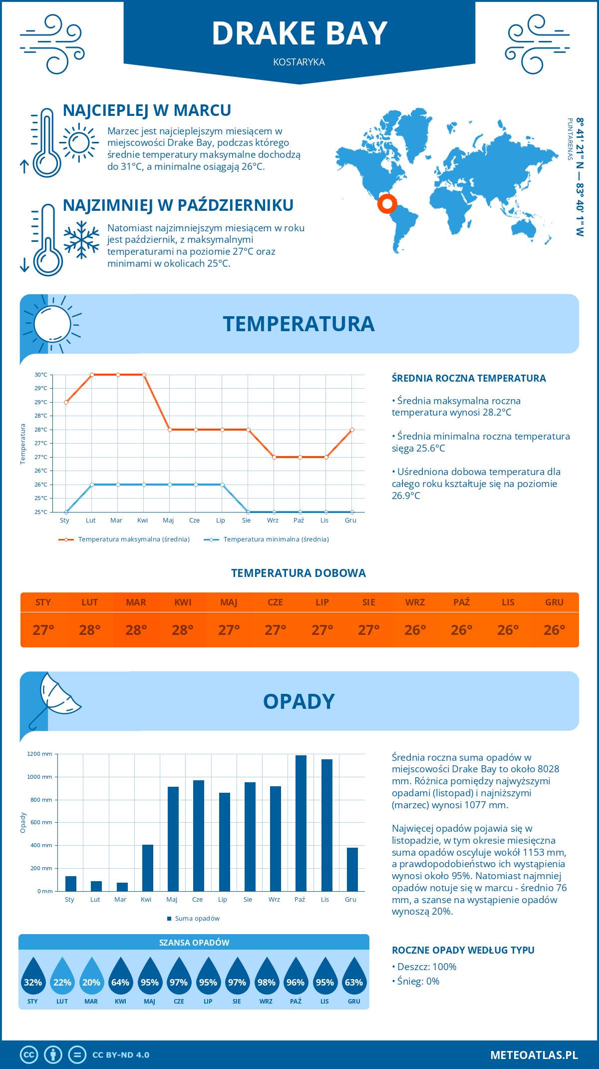 Infografika: Drake Bay (Kostaryka) – miesięczne temperatury i opady z wykresami rocznych trendów pogodowych