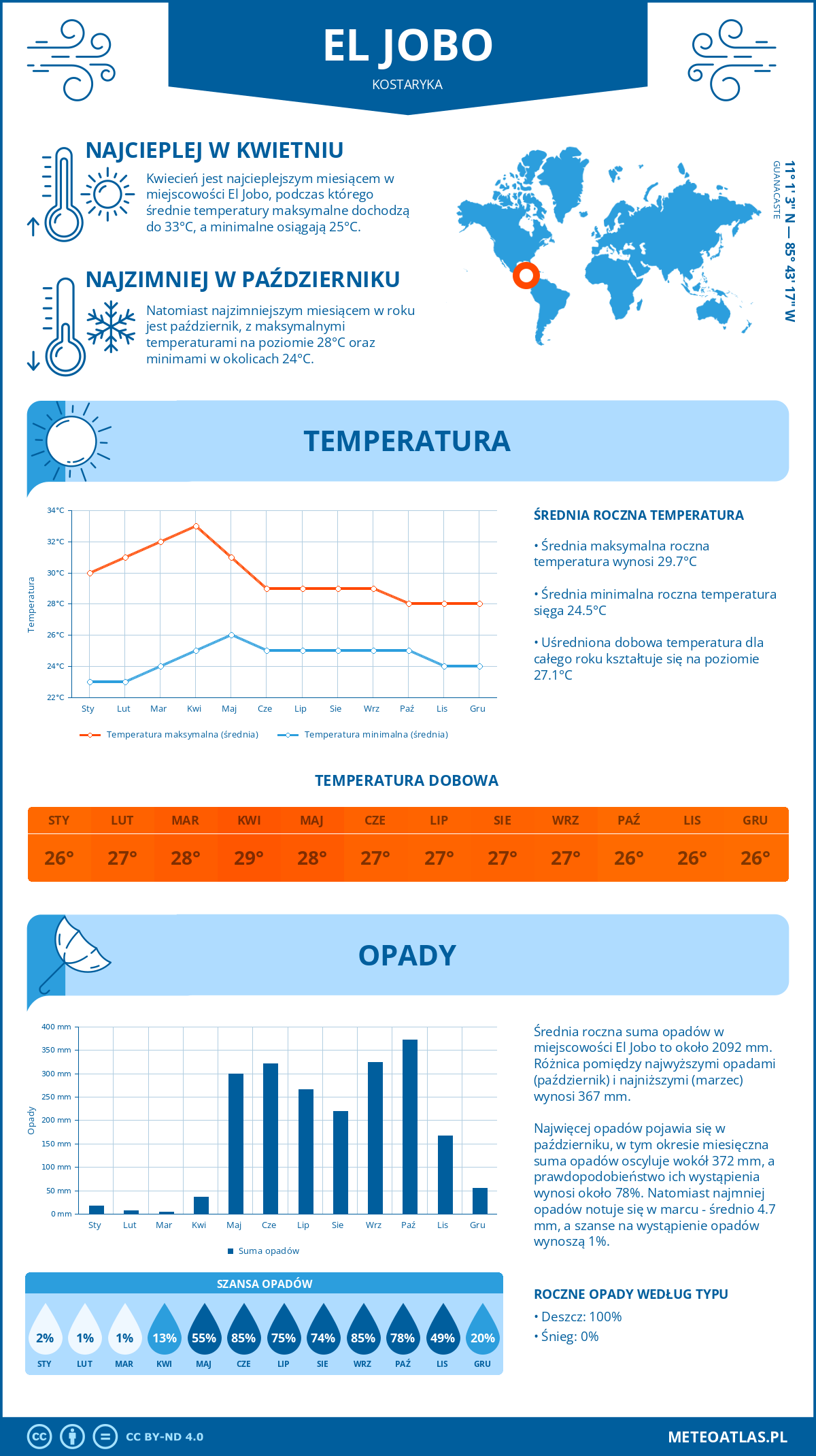 Pogoda El Jobo (Kostaryka). Temperatura oraz opady.