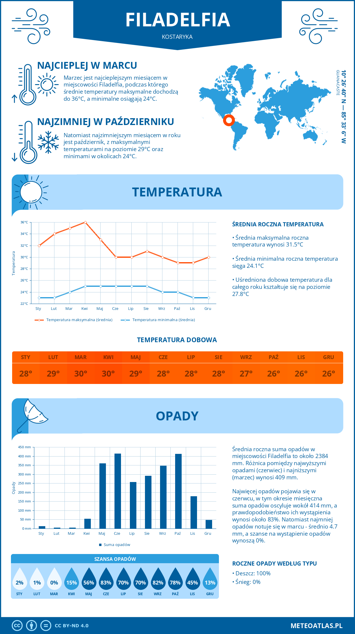 Infografika: Filadelfia (Kostaryka) – miesięczne temperatury i opady z wykresami rocznych trendów pogodowych