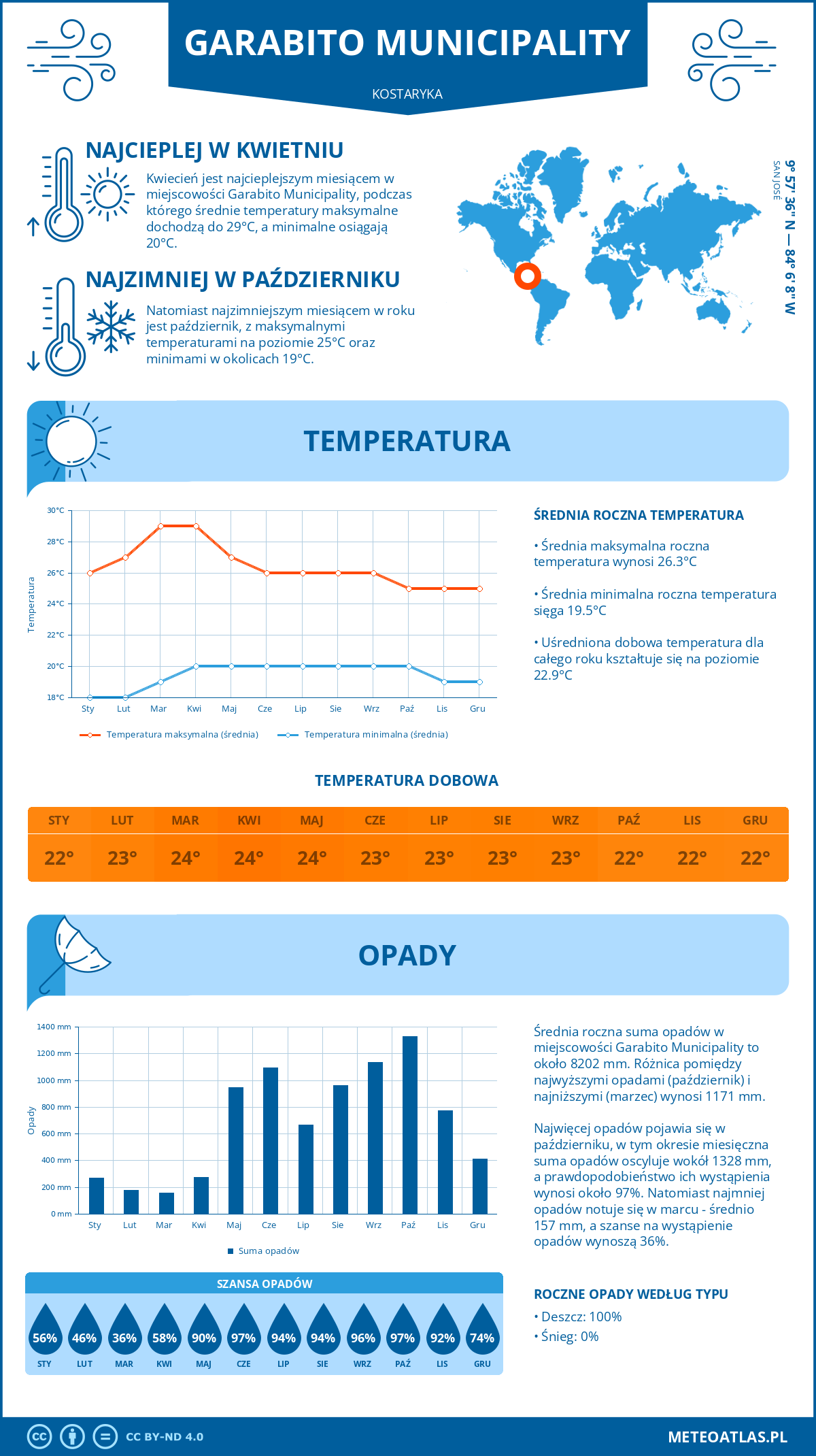 Pogoda Garabito Municipality (Kostaryka). Temperatura oraz opady.