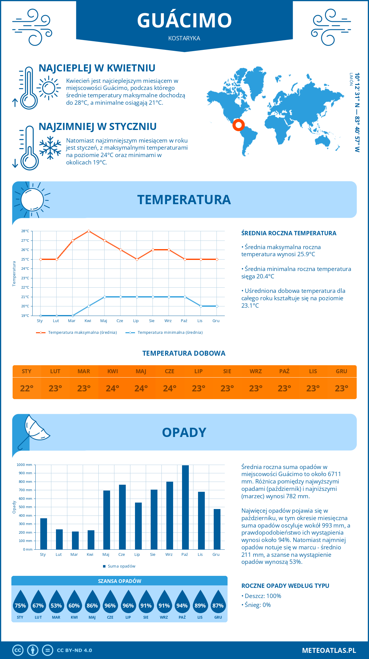 Infografika: Guácimo (Kostaryka) – miesięczne temperatury i opady z wykresami rocznych trendów pogodowych