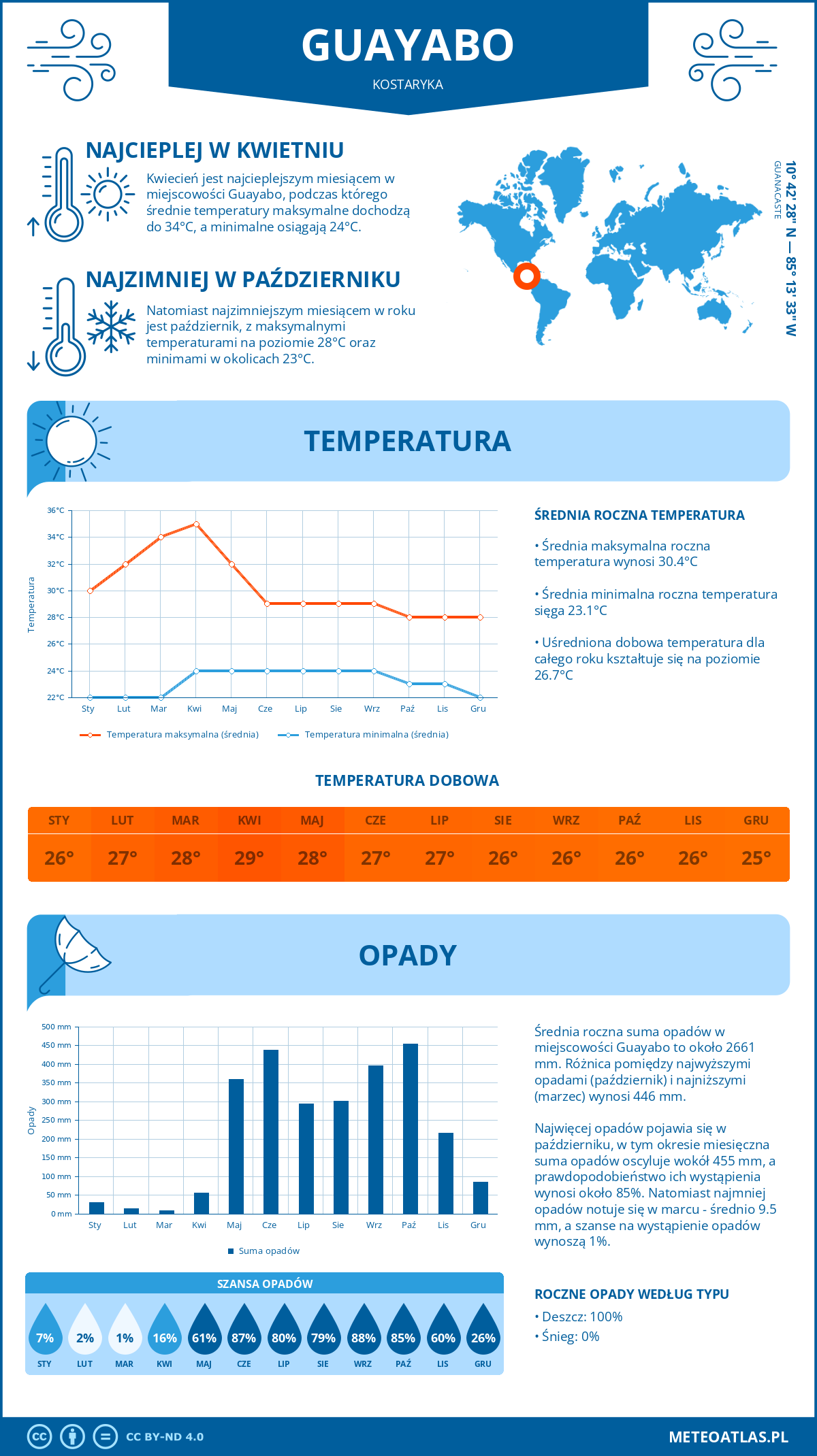 Pogoda Guayabo (Kostaryka). Temperatura oraz opady.