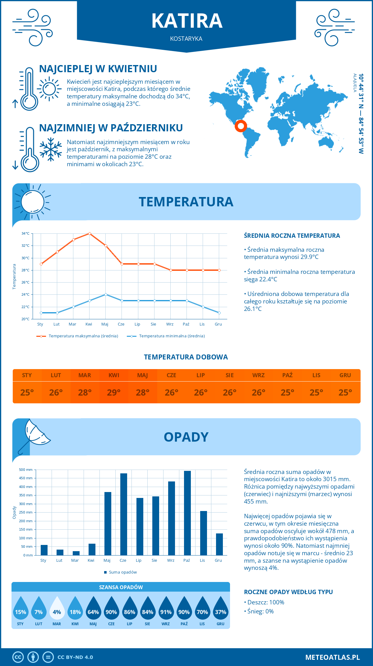 Pogoda Katira (Kostaryka). Temperatura oraz opady.