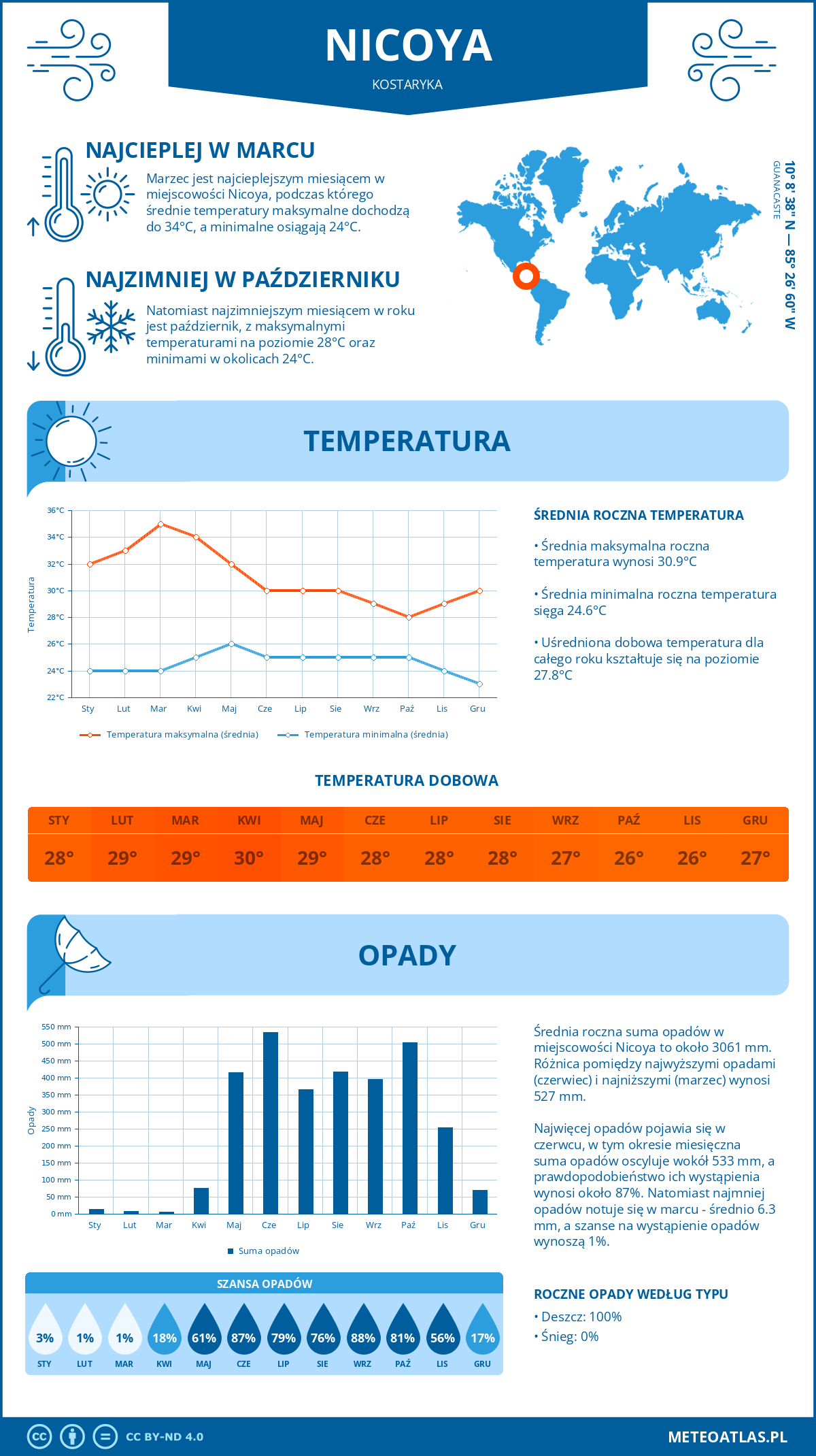 Infografika: Nicoya (Kostaryka) – miesięczne temperatury i opady z wykresami rocznych trendów pogodowych