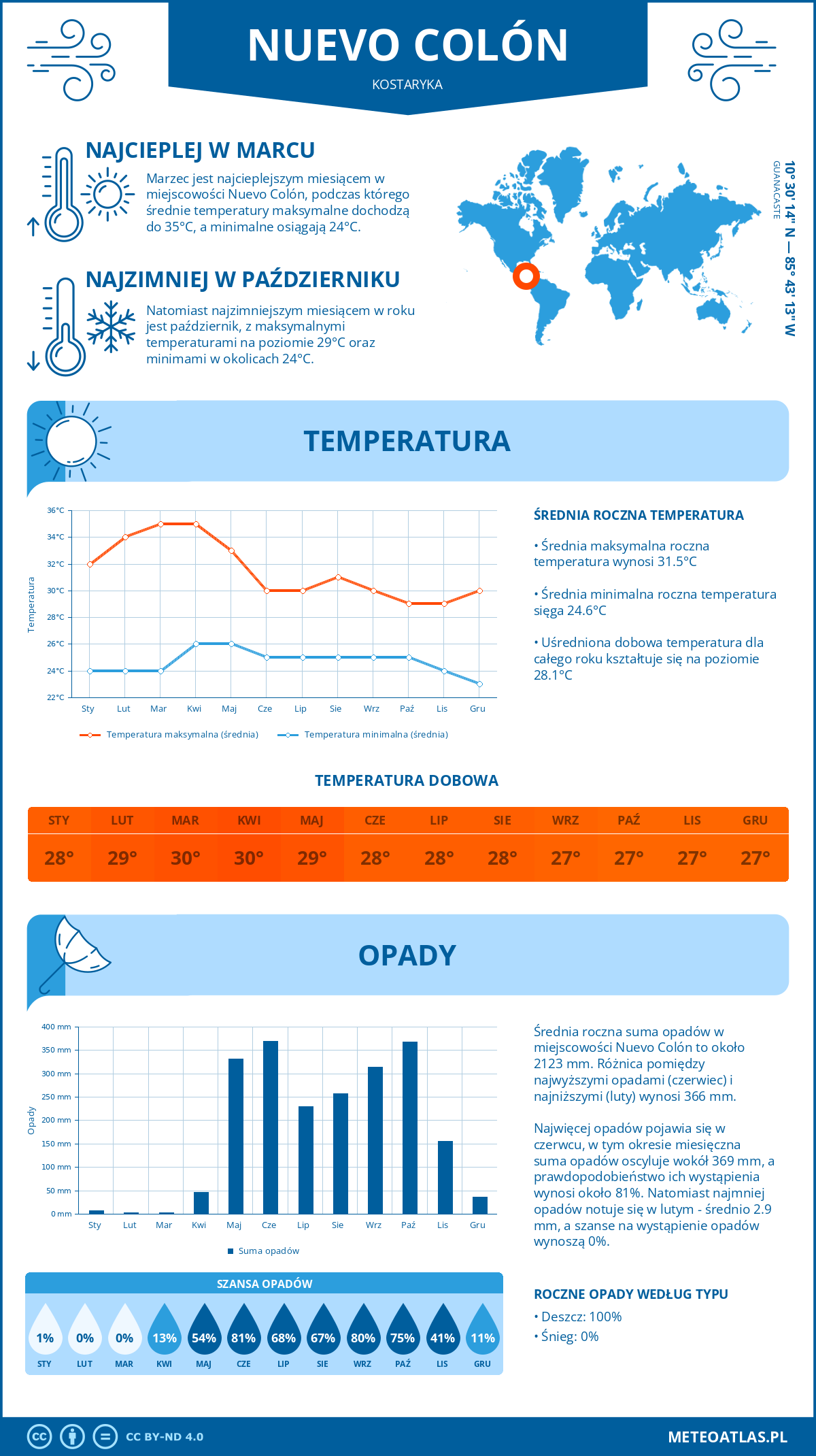 Infografika: Nuevo Colón (Kostaryka) – miesięczne temperatury i opady z wykresami rocznych trendów pogodowych