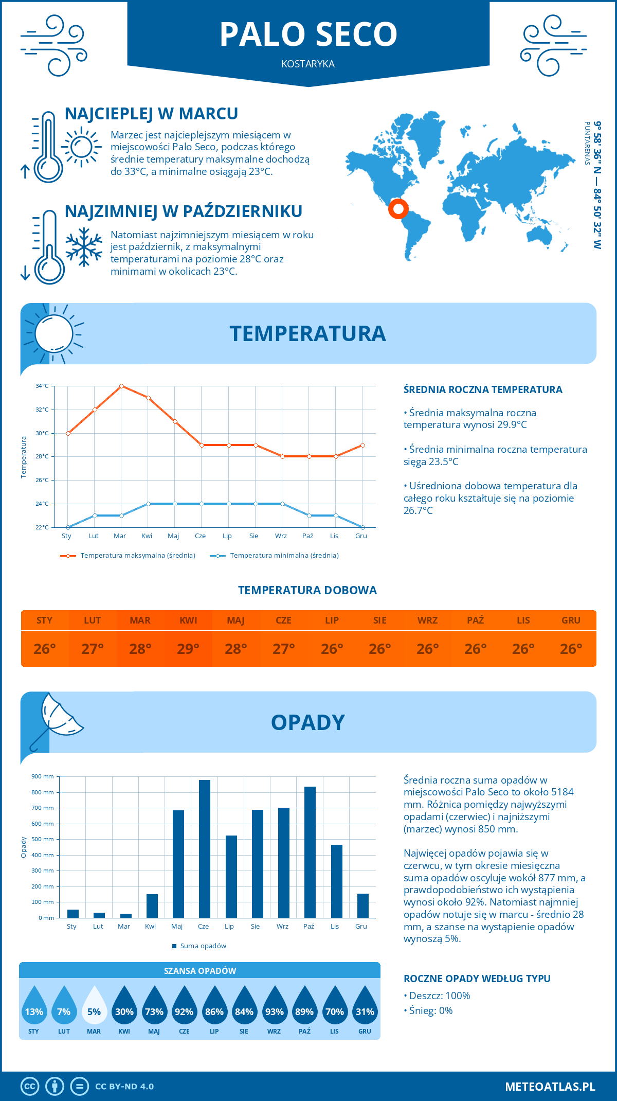 Pogoda Palo Seco (Kostaryka). Temperatura oraz opady.