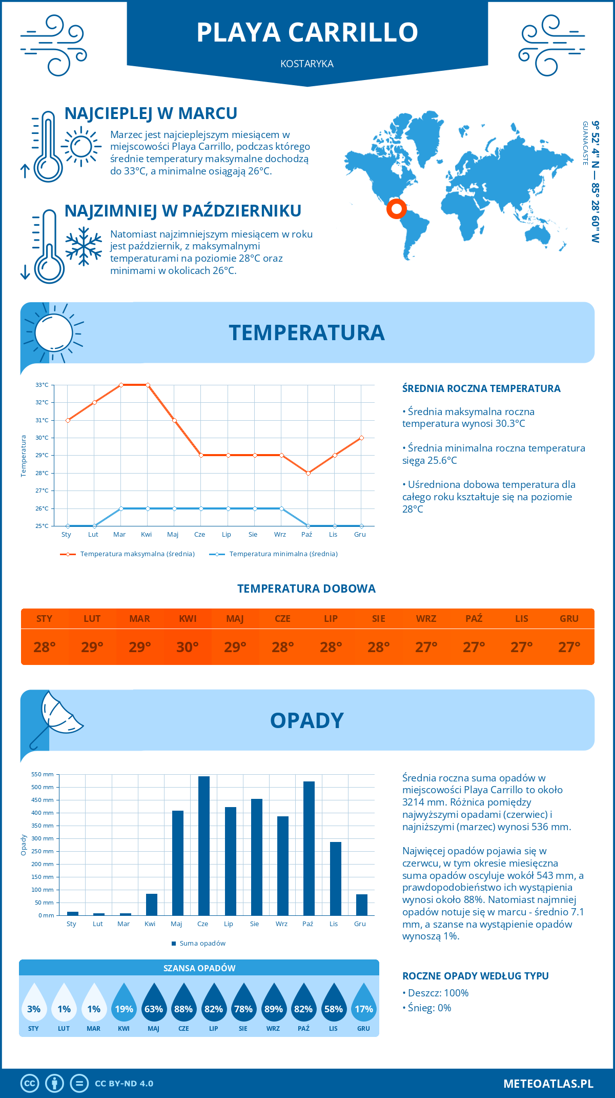 Infografika: Playa Carrillo (Kostaryka) – miesięczne temperatury i opady z wykresami rocznych trendów pogodowych