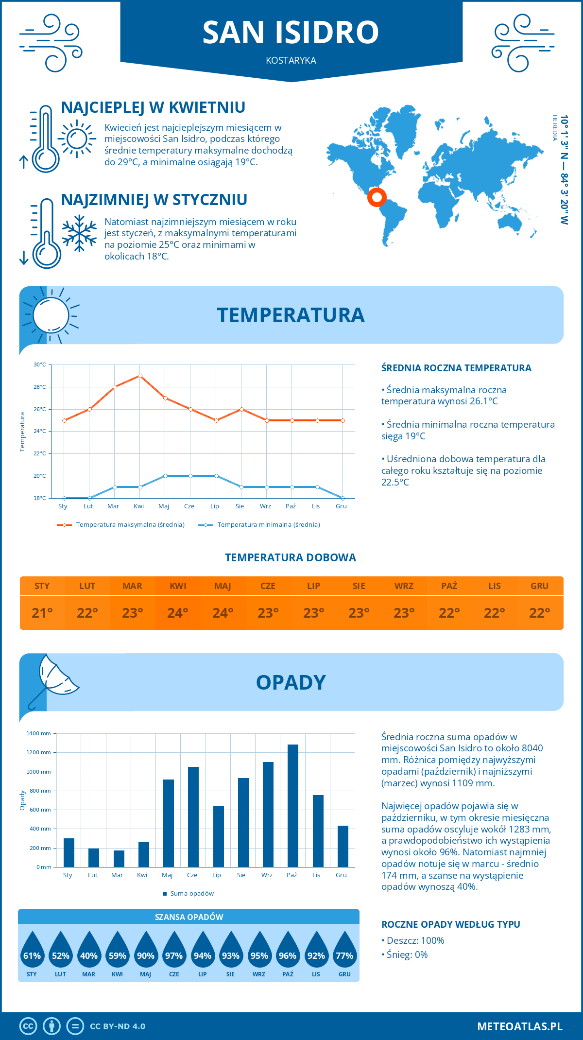 Infografika: San Isidro (Kostaryka) – miesięczne temperatury i opady z wykresami rocznych trendów pogodowych