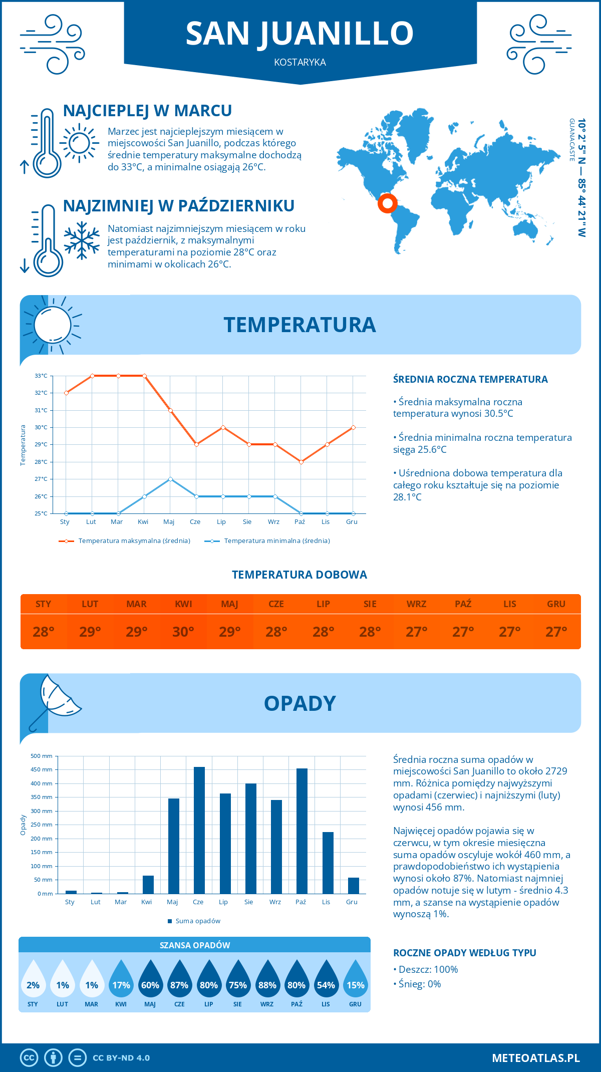 Infografika: San Juanillo (Kostaryka) – miesięczne temperatury i opady z wykresami rocznych trendów pogodowych