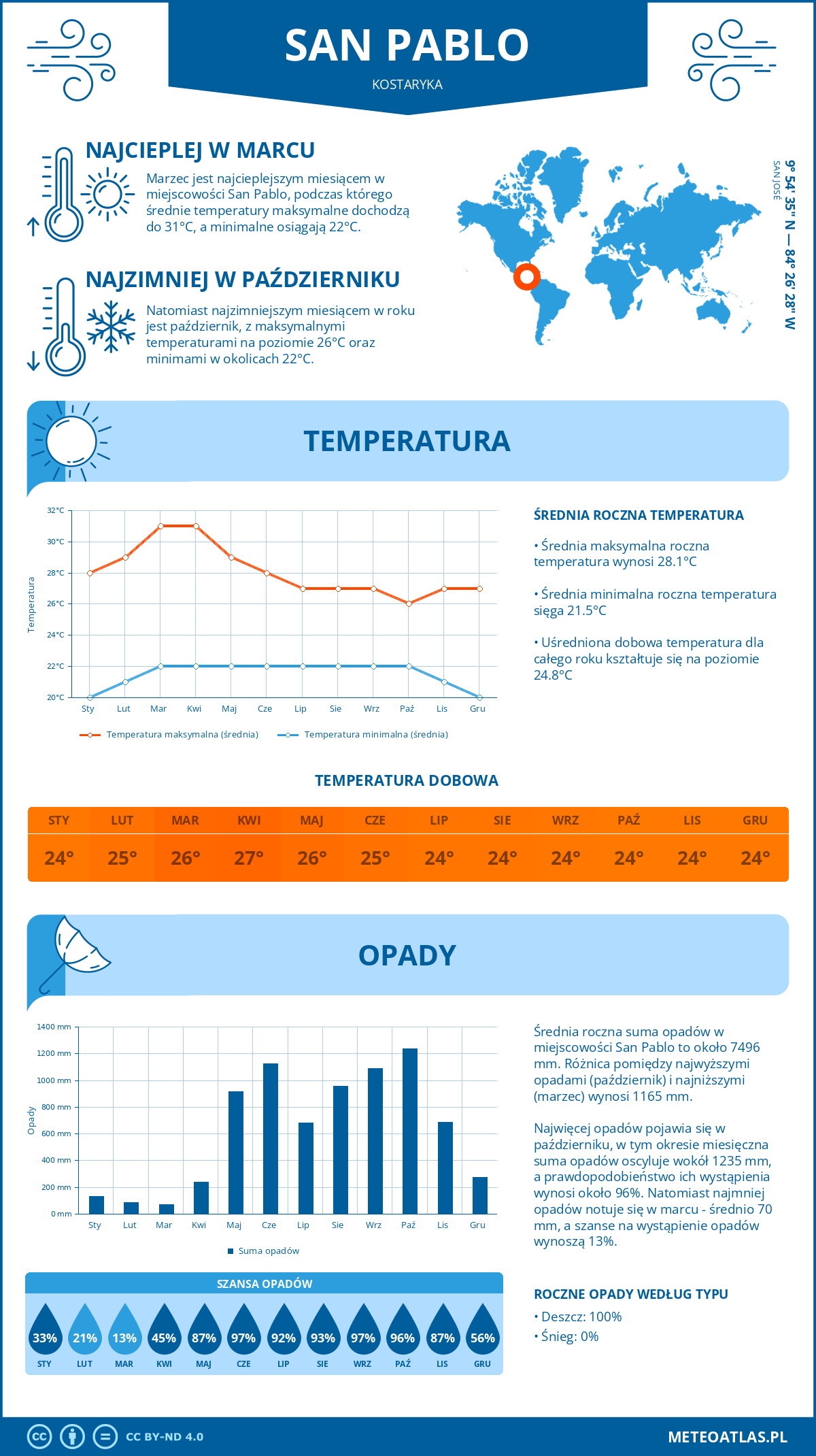 Infografika: San Pablo (Kostaryka) – miesięczne temperatury i opady z wykresami rocznych trendów pogodowych