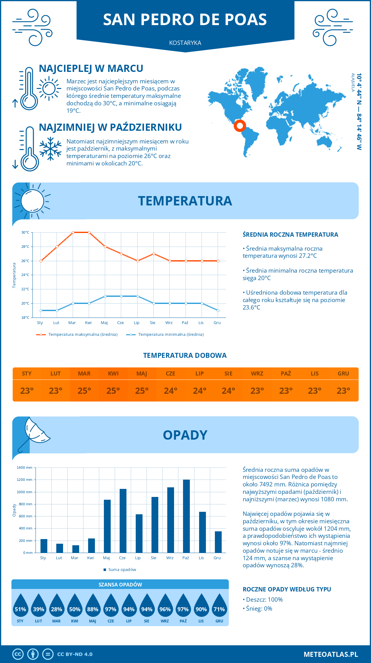 Infografika: San Pedro de Poas (Kostaryka) – miesięczne temperatury i opady z wykresami rocznych trendów pogodowych