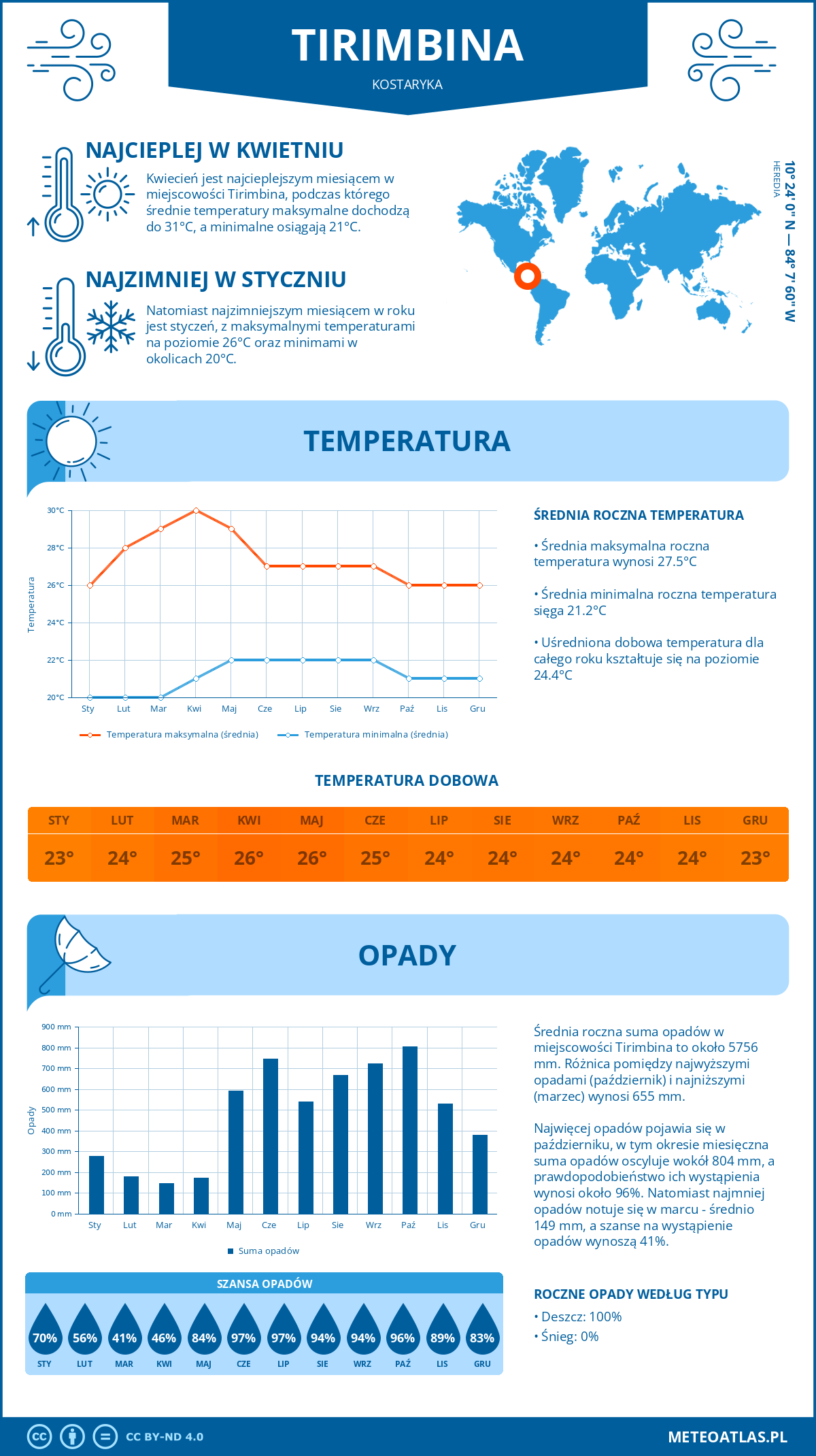 Infografika: Tirimbina (Kostaryka) – miesięczne temperatury i opady z wykresami rocznych trendów pogodowych