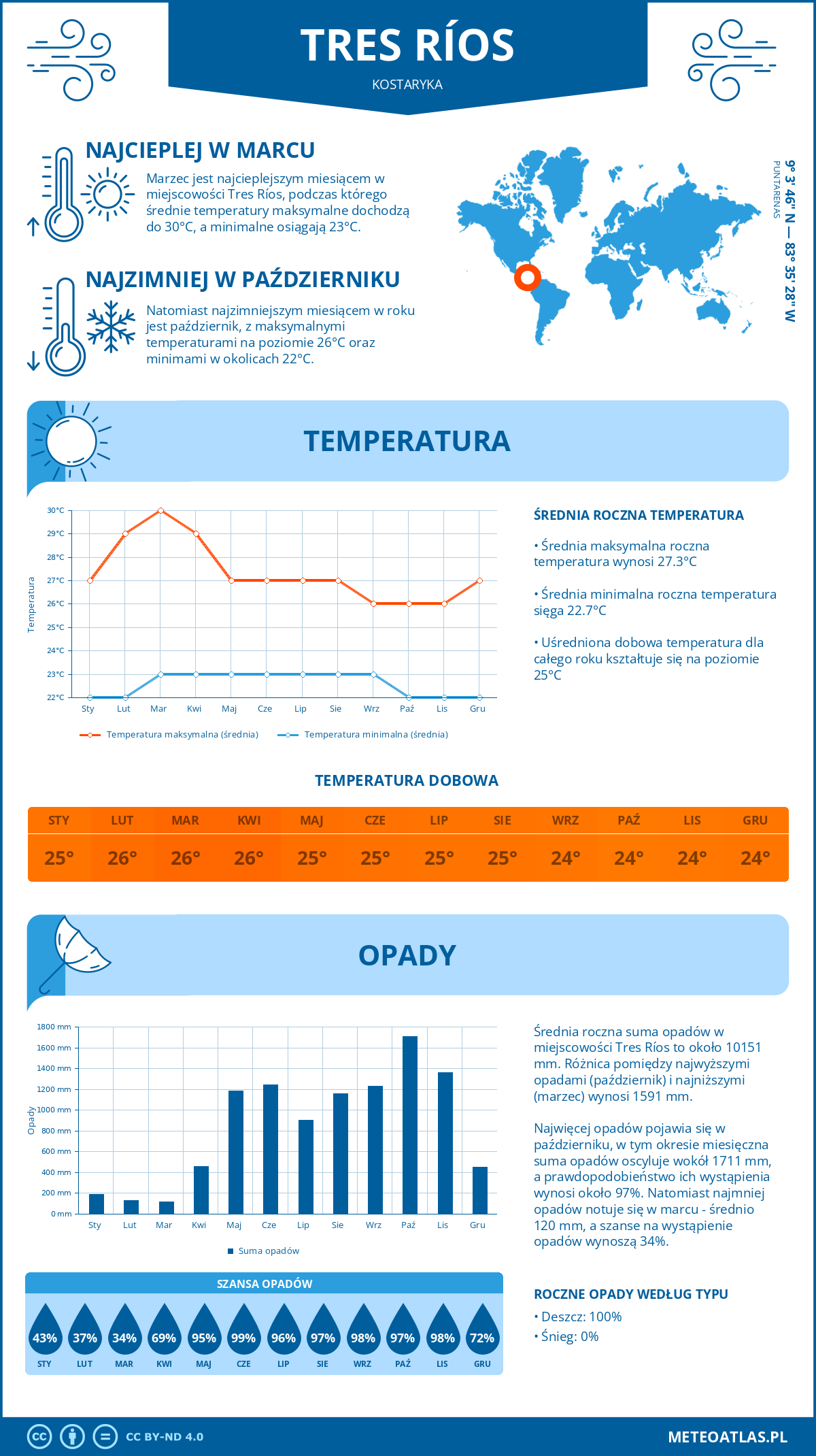 Infografika: Tres Ríos (Kostaryka) – miesięczne temperatury i opady z wykresami rocznych trendów pogodowych